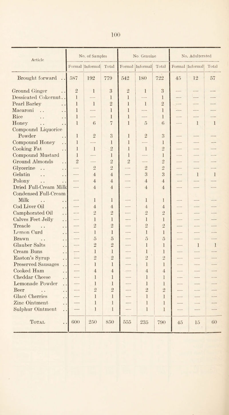 Article No. of Samples No. Genuine No. Adulterated Formal | Informal Total Formal Informal Total Formal Informal Total Brought forward .. 587 192 779 542 180 722 45 12 57 Ground Ginger 2 1 3 2 1 3 — — Dessicated Cokernut.. 1 — 1 1 — 1 — — — Pearl Barley 1 1 2 1 1 2 —■ — — Macaroni 1 — 1 1 -—- 1 — — Rice 1 — 1 1 — 1 — — Honey 1 6 1 7 1 5 6 — 1 1 Compound Liquorice Powder 1 2 3 1 2 3 Compound Honey 1 — 1 1 •—- 1 —- — — Cooking Fat 1 1 2 1 1 2 — — — Compound Mustard 1 — 1 1 — 1 — — —- Ground Almonds 2 — 2 2 — 2 —- — — Glycerine .. —- 2 2 — 2 2 -— — — Gelatin — 4 4 — 3 3 —- 1 1 Polony •— 4 4 •—- 4 4 — — — Dried Full-Cream Milk — 4 4 — 4 4 — — — Condensed Full-Cream Milk 1 1 1 1 Cod Liver Oil •—- 4 4 — 4 4 —- — — Camphorated Oil -— 2 2 — 2 2 — — — Calves Feet Jelly — 1 1 — 1 1 —- — — Treacle — 2 2 —- 2 2 — — — Lemon Curd — 1 1 — 1 1 — — — Brawn -—- 5 5 — 5 5 — — — Glauber Salts —- 2 2 —- 1 1 — 1 1 Cream Buns — 1 1 — 1 1 — — — Easton’s Syrup -—- 2 2 — 2 2 -—- — — Preserved Sausages .. -—- 1 1 — 1 1 —- — — Cooked Ham — 4 4 — 4 4 — — — Cheddar Cheese -—- 1 1 — 1 1 — _ —■ Lemonade Powder .. — 1 1 — 1 1 -—- — — Beer — 2 2 — 2 2 — — — Glace Cherries — 1 1 — 1 1 •—- — — Zinc Ointment — 1 1 — 1 1 — — — Sulphur Ointment — 1 1 — 1 1 — — — Total 600 250 850 555 235 790 45 15 60