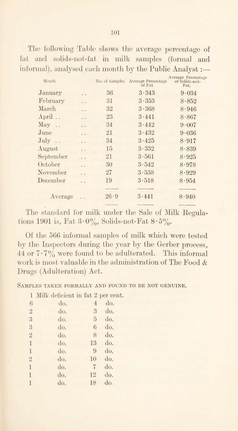 The following Table shows the average percentage of fat and solids-not-fat in milk samples (formal and informal), analysed each month by the Public Analyst:— Month No. of Samples Average Percentage Average Percentage of Solids-not- January 36 of Fat 3-343 Fat. 9-034 February 31 3-353 8-852 March 32 3-368 8-946 April . . 23 3-441 8-867 May . . 34 3-442 9-007 June 21 3-432 9-036 July . . 34 3-425 8-917 August 15 3-332 8-839 September 21 3-561 8-925 October 30 3-542 8-978 November 27 3-538 8-929 December 19 3-518 8-954 Average 26*9 3-441 8-940 The standard for milk under the Sale of Milk Regula¬ tions 1901 is, Fat 3*0%, Solids-not-Fat 8-5%. Of the 566 informal samples of milk which were tested by the Inspectors during the year by the Gerber process, 44 or 7-7% were found to he adulterated. This informal work is most valuable in the administration of The Food & Drugs (Adulteration) Act. Samples taken formally and found to be not genuine. 1 Milk deficient in fat 2 per cent 6 do. 4 do. 2 do. 3 do. 3 do. 5 do. 3 do. 6 do. 2 do. 8 do. 1 do. 13 do. 1 do. 9 do. 2 do. 10 do. 1 do. 7 do. 1 do. 12 do. 1 do. 18 do.