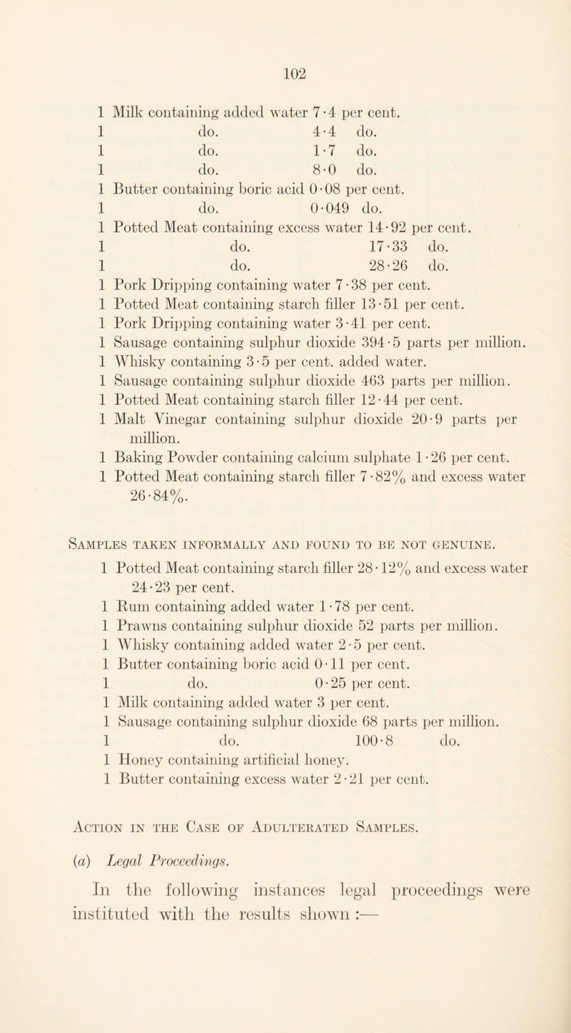 1 Milk containing added water 7 • 4 per cent. 1 do. 4-4 do. 1 do. 1-7 do. 1 do. 8-0 do. 1 Butter containing boric acid 0-08 per cent. 1 do. 0-049 do. 1 Potted Meat containing excess water 14-92 per cent. 1 do. 17-33 do. 1 do. 28-26 do. 1 Pork Dripping containing water 7 • 38 per cent. 1 Potted Meat containing starch filler 13-51 per cent. 1 Pork Dripping containing water 3-41 per cent. 1 Sausage containing sulphur dioxide 394-5 parts per million. 1 Whisky containing 3 • 5 per cent, added water. 1 Sausage containing sulphur dioxide 463 parts per million. 1 Potted Meat containing starch filler 12-44 per cent. 1 Malt Vinegar containing sulphur dioxide 20-9 parts per million. 1 Baking Powder containing calcium sulphate 1 • 26 per cent. 1 Potted Meat containing starch filler 7-82% and excess water 26-84%. Samples taken informally and found to be not genuine. 1 Potted Meat containing starch filler 28-12% and excess water 24-23 per cent. 1 Bum containing added water 1-78 per cent. 1 Prawns containing sulphur dioxide 52 parts per million. 1 Whisky containing added water 2 • 5 per cent. 1 Butter containing boric acid 0-11 per cent. 1 do. 0 • 25 per cent. 1 Milk containing added water 3 per cent. 1 Sausage containing sulphur dioxide 68 parts per million. 1 do. 100-8 do. 1 Honey containing artificial honey. 1 Butter containing excess water 2-21 per cent. Action in the Case of Adulterated Samples. (a) Legal Proceedings. In the following instances legal proceedings were instituted with the results shown :—