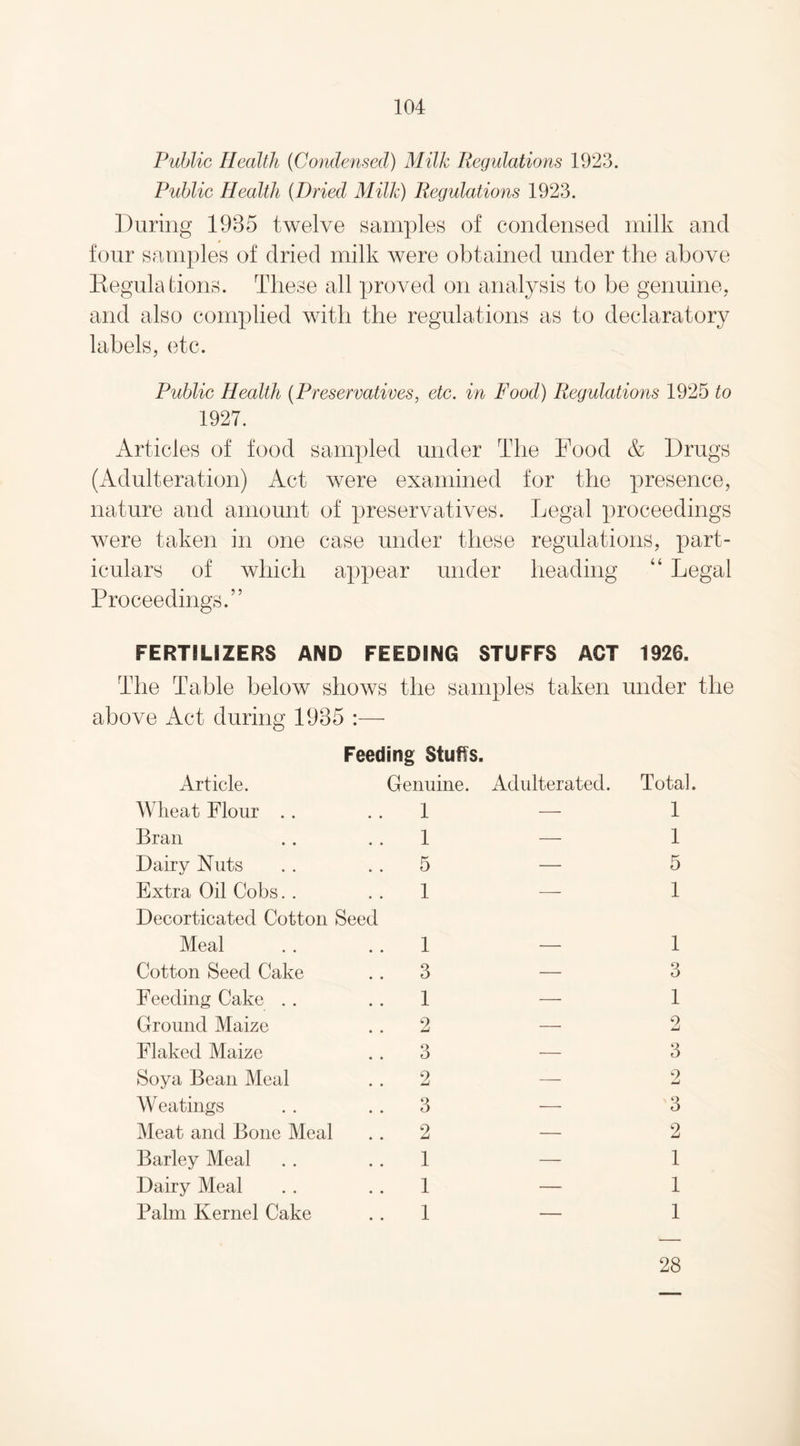Public Health (Condensed) Milk Regulations 1923. Public Health (Dried Milk) Regulations 1923. During 1935 twelve samples of condensed milk and four samples of dried milk were obtained under the above Regulations. These all proved on analysis to be genuine, and also complied with the regulations as to declaratory labels, etc. Public Health (Preservatives, etc. in Food) Regulations 1925 to 1927. Articles of food sampled under The Food & Drugs (Adulteration) Act were examined for the presence, nature and amount of preservatives. Legal proceedings were taken in one case under these regulations, part¬ iculars of which appear under heading “ Legal Proceedings.” FERTILIZERS AND FEEDING STUFFS ACT 1926. The Table below shows the samples taken under the above Act during 1935 :— Feeding Stuffs. Article. Genuine. Adulterated. Total Wheat Flour 1 — 1 Bran 1 — 1 Dairy Nuts 5 — 5 Extra Oil Cobs. . 1 — 1 Decorticated Cotton Seed Meal 1 — 1 Cotton Seed Cake 3 — 3 Feeding Cake 1 — 1 Ground Maize 2 — 2 Flaked Maize 3 — 3 Soya Bean Meal 2 — 2 We a tings 3 — 3 Meat and Bone Meal 2 — 2 Barley Meal 1 — 1 Dairy Meal 1 — 1 Palm Kernel Cake 1 — 1 28