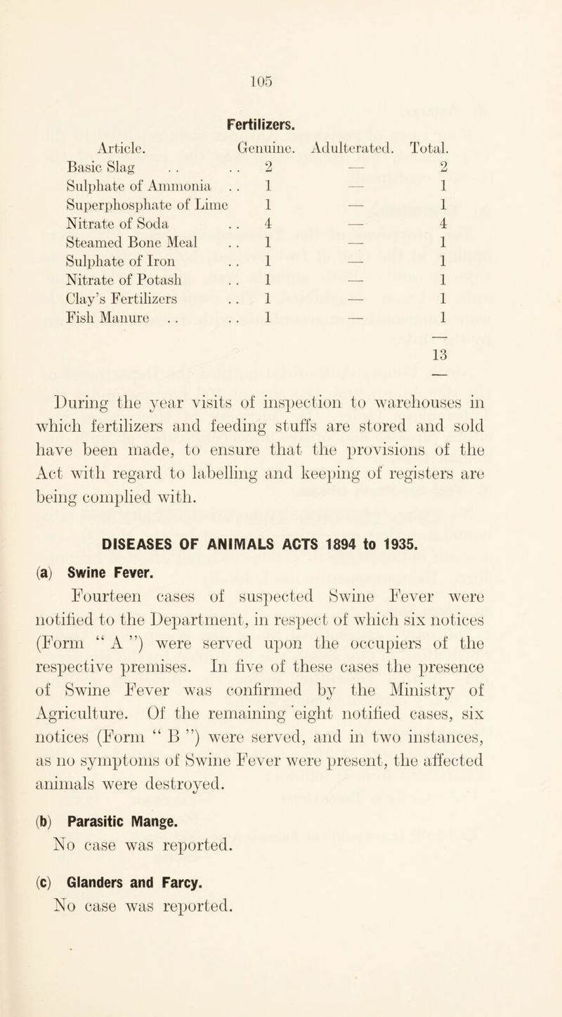 Fertilizers. Article. Genuine. Adulterated. Total. Basic Slag . 2 — 2 Sulphate of Ammonia . 1 — 1 Superphosphate of Lime 1 — 1 Nitrate of Soda . 4 — 4 Steamed Bone Meal 1 — 1 Sulphate of Iron 1 — 1 Nitrate of Potash 1 — 1 Clay's Fertilizers 1 — 1 Fish Manure 1 — 1 13 — During the year visits of inspection to warehouses in which fertilizers and feeding stuffs are stored and sold have been made, to ensure that the provisions of the Act with regard to labelling and keeping of registers are being complied with. DISEASES OF ANIMALS ACTS 1894 to 1935. (a) Swine Fever. Fourteen cases of suspected Swine Fever were notified to the Department, in respect of which six notices (Form “ A ”) were served upon the occupiers of the respective premises. In five of these cases the presence of Swine Fever was confirmed by the Ministry of Agriculture. Of the remaining eight notified cases, six notices (Form “ B ”) were served, and in two instances, as no symptoms of Swine Fever were present, the affected animals were destroyed. (b) Parasitic Mange. No case was reported. (c) Glanders and Farcy. No case was reported.