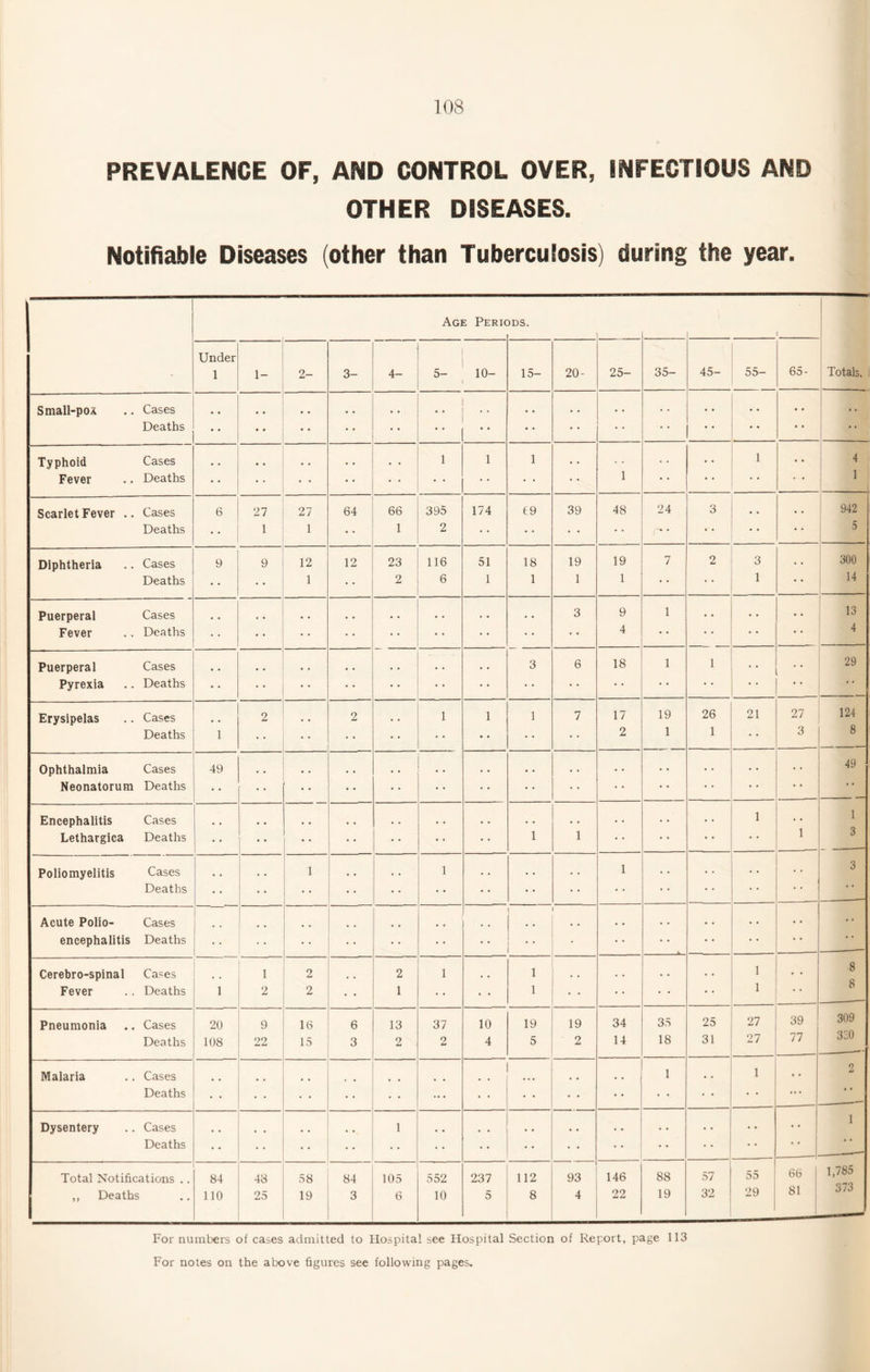 PREVALENCE OF, AND CONTROL OVER, INFECTIOUS AND OTHER DISEASES. Notifiable Diseases (other than Tuberculosis) during the year. Age Perk )DS. 1 1 Totals. Under 1 1- 2- 3- 4- 5- 10- 15- 20- 25- 35- 45- 55- 65- Small-pox Cases • • # # , , . , . • • . . . • • • • • • Deaths • • • • • • • • • • • • • * • * * * • * Typhoid Cases # . • • , . . , , , 1 1 1 . . . . . • • • > 4 Fever Deaths . . • • • • • • • • 1 • • • * • * 1 Scarlet Fever .. Cases 6 27 27 64 66 395 174 £9 39 48 24 3 942 Deaths 1 1 1 2 • • f* * • • 5 Diphtheria Cases 9 9 12 12 23 116 51 18 19 19 7 2 3 300 Deaths 1 2 6 1 1 1 1 1 14 Puerperal Cases , , , # • . . , . . 3 9 1 • • • • 13 Fever Deaths • ♦ 4 • • • • • * 4 — Puerperal Cases 0 # , . • • • . 3 6 18 1 1 29 Pyrexia Deaths • • • • * * • * • • • * Erysipelas Cases 2 2 1 1 1 7 17 19 26 21 27 124 Deaths 1 . • • 2 1 1 3 8 Ophthalmia Cases 49 , , . . . . • . • • 49 Neonatorum Deaths • * • * * * Encephalitis Cases , , . . , , . . 1 • • 1 Lethargica Deaths • • 1 1 * * 1 3 Poliomyelitis Cases 1 1 . . 1 3 Deaths • • • • • • * * • * Acute Polio- Cases . # . . . • • • encephalitis Deaths •• - • * _ Cerebro-spinal Cases 1 2 2 1 1 . . 1 • • 8 Fever Deaths 1 2 2 1 • • 1 1 • * 0 Pneumonia Cases 20 9 16 6 13 37 10 19 19 34 35 25 27 39 309 Deaths 108 22 15 3 2 2 4 5 2 14 18 31 27 77 330 Malaria Cases t # . . 1 . . 1 • • 9 u Deaths • • • • • • ... • • • • • • • • • • .. . — Dysentery Cases 1 . # . . • . • • 1 ; Deaths • • • • • * • * _—— Total Notifications .. 84 48 58 84 105 552 237 112 93 146 88 57 55 66 j 1,785 ,, Deaths 110 25 19 3 6 10 5 8 4 22 19 32 29 1 81 373 For numbers of cases admitted to Hospital see Hospital Section of Report, page 113 For notes on the above figures see following pages.