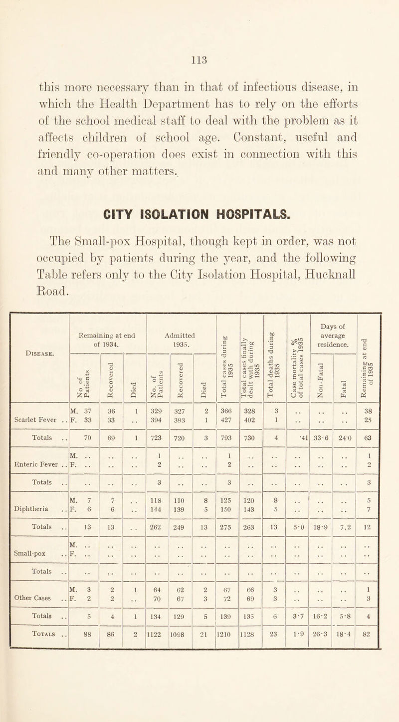 this more necessary than in that of infectious disease, in which the Health Department has to rely on the efforts of the school medical staff to deal with the problem as it affects children of school age. Constant, useful and friendly co-operation does exist in connection with this and many other matters. CITY ISOLATION HOSPITALS. The Small-pox Hospital, though kept in order, was not occupied by patients during the year, and the following Table refers only to the City Isolation Hospital, Hucknall Koad. Disease. Remaining at of 1934. end Admitted 1935. Total cases during 1935 Total cases finally dealt with during 1935 Total deaths during 1935 Case mortality % of total cases 1935 Days of average residence. Remaining at end of 1935 No of Patients Recovered Died No. of Patients Recovered Died Non-Fatal Fatal M. 37 36 1 329 327 2 366 328 3 38 Scarlet Fever .. F. 33 33 394 393 1 427 402 1 25 Totals 70 69 1 723 720 3 793 730 4 •41 33-6 24’0 63 M. .. 1 1 1 Enteric Fever .. F. . . • • 2 2 • • 2 Totals 3 3 • • 3 M. 7 7 118 110 8 125 120 8 5 Diphtheria F. 6 6 144 139 5 150 143 5 • • • • 7 Totals 13 13 • • 262 249 13 275 263 13 5-0 18-9 7.2 12 M. .. Small-pox F. .. • • • • Totals t • • • M. 3 2 1 64 62 2 67 66 3 1 Other Cases F. 2 2 70 67 3 72 69 3 • • 3 Totals 5 4 1 134 129 5 139 135 6 3-7 16-2 5-8 4 Totals .. 88 86 2 1122 1098 21 1210 1128 23 1-9 26-3 18-4 82