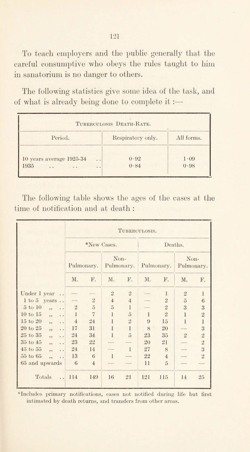 To teach employers and the public generally that the careful consumptive who obeys the rules taught to him in sanatorium is no danger to others. The following statistics give some idea of the task, and of what is already being done to complete it :— Tuberculosis Death-Rate. 1 Period. Respiratory only. All forms. 10 years average 1925-34 0-92 1-09 1935 0-84 0-98 The following table shows the ages of the cases at the time of notification and at death : Tuberculosis. *New Cases. Deaths. Non- Non Pulmonary. Pulmonary. Pulmonary. Pulmonary. M. F. M. F. M. F. M. F. Under 1 year . . — — 2 2 — 1 2 1 1 to 5 years . . — 2 4 4 —- 2 5 6 5 to 10 ,, 2 5 5 1 — 2 3 3 10 to 15 „ . . 1 7 1 5 1 2 1 2 15 to 20 ,, 4 24 1 2 9 15 1 1 20 to 25 ,, 17 31 1 1 8 20 — 3 25 to 35 „ .. 24 34 1 5 23 35 2 2 35 to 45 „ .. 23 22 — — 20 21 — 2 45 to 55 „ .. 24 14 — 1 27 8 — 3 55 to 65 ,, 13 6 1 — 22 4 — 2 65 and upwards 6 4 — — 11 5 — ■—• Totals 114 149 16 21 121 115 14 25 ^Includes primary notifications, cases not notified during life but first intimated by death returns, and transfers from other areas.