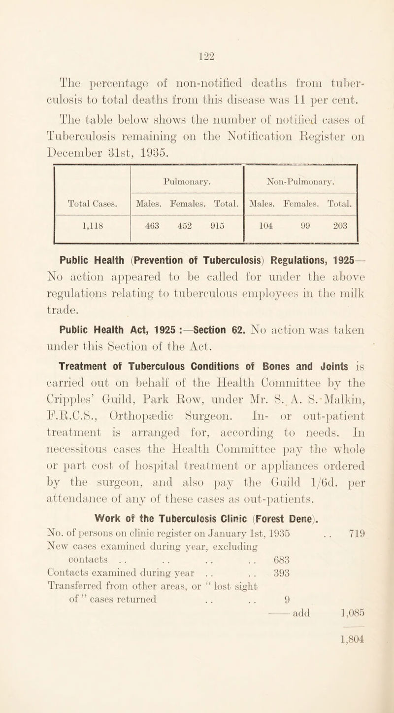 The percentage of non-notified deaths from tuber¬ culosis to total deaths from this disease was 11 per cent. The table below shows the number of notified cases of Tuberculosis remaining on the Notification Register on December 31st, 1935. Total Cases. Pulmonary. Non-Pulmonary. Males. Females. Total. Males. Females. Total. 1,118 463 452 915 104 99 203 Public Health (Prevention of Tuberculosis) Regulations, 1925- No action appeared to be called for under the above regulations relating to tuberculous employees in the milk trade. Public Health Act, 1925 :—Section 62. No action was taken under this Section of the Act. Treatment of Tuberculous Conditions of Bones and Joints is carried out on behalf of the Health Committee by the tJ Cripples’ Guild, Park Row, under Mr. S. A. S.*Malkin, F.R.C.S., Orthopaedic Surgeon. In- or out-patient treatment is arranged for, according to needs. In necessitous cases the Health Committee pay the whole or part cost of hospital treatment or appliances ordered by the surgeon, and also pay the Guild l/6d. per attendance of any of these cases as out-patients. Work of the Tuberculosis Clinic (Forest Dene). No. of persons on clinic register on January 1st, 1935 . . 719 New cases examined during year, excluding contacts . . .. . . . . 683 Contacts examined during year . . . . 393 Transferred from other areas, or lost sight of ” cases returned . . . . 9 add 1,085 1,804