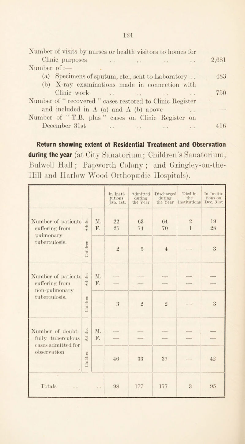 Number of visits by nurses or health visitors to homes for Clinic purposes .. .. .. .. 2,681 Number of:— (a) Specimens of sputum, etc., sent to Laboratory . . 483 (b) X-ray examinations made in connection with Clinic work . . . . . . . . 750 Number of “ recovered ” cases restored to Clinic Register and included in A (a) and A (b) above Number of “ T.B. plus 55 cases on Clinic Register on December 31st . . . . . . . . 416 Return showing extent of Residential Treatment and Observation during the year (at City Sanatorium; Children’s Sanatorium, Bulwell Hall ; Papworth Colony ; and Gringley-on-the- Hill and Harlow Wood Orthopaedic Hospitals). In Insti- Admitted Discharged Died in In Institu- tutions during during the tions on Jan. 1st. the Year the Year Institutions Dec. 31st Number of patients if) M. 22 63 64 2 19 suffering from pulmonary 'S < P. 25 74 70 1 28 £ <D tuberculosis. 2 2 5 4 — 3 o Number of patients m 4-> M. suffering from non-pulmonary < F. -—- -—- — — — £ (V tuberculosis. u s 3 2 2 — 3 43 o Number of doubt- If) 4-> i* H M. fully tuberculous cases admitted for Tj < P. — — — — observation c a> 46 33 37 _ 42 , 4= o Totals • • 98 177 177 3 95