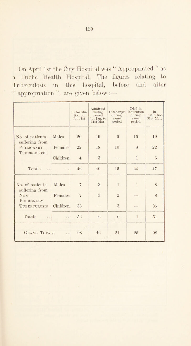 On April 1st the City Hospital was “ Appropriated ” as a Public Health Hospital. The figures relating to Tuberculosis in this hospital, before and after “ appropriation ”, are given below :— In Institu¬ tion on Jan. 1st Admitted during period 1st Jan. to 31st Mar. Discharged during same period Died in Institution during same period In Institution 31st Mar. No. of patients Males 20 „ 5 15 19 suffering from Pulmonary Females 22 18 10 8 22 Tuberculosis Children 4 3 — 1 6 Totals • • 46 40 15 24 47 No. of patients Males 7 3 1 1 8 suffering from Non- Females 7 3 2 8 Pulmonary Tuberculosis Children 38 — 3 —- 35 Totals • • 52 6 6 1 51 Grand Totals 98 46 21 25 98