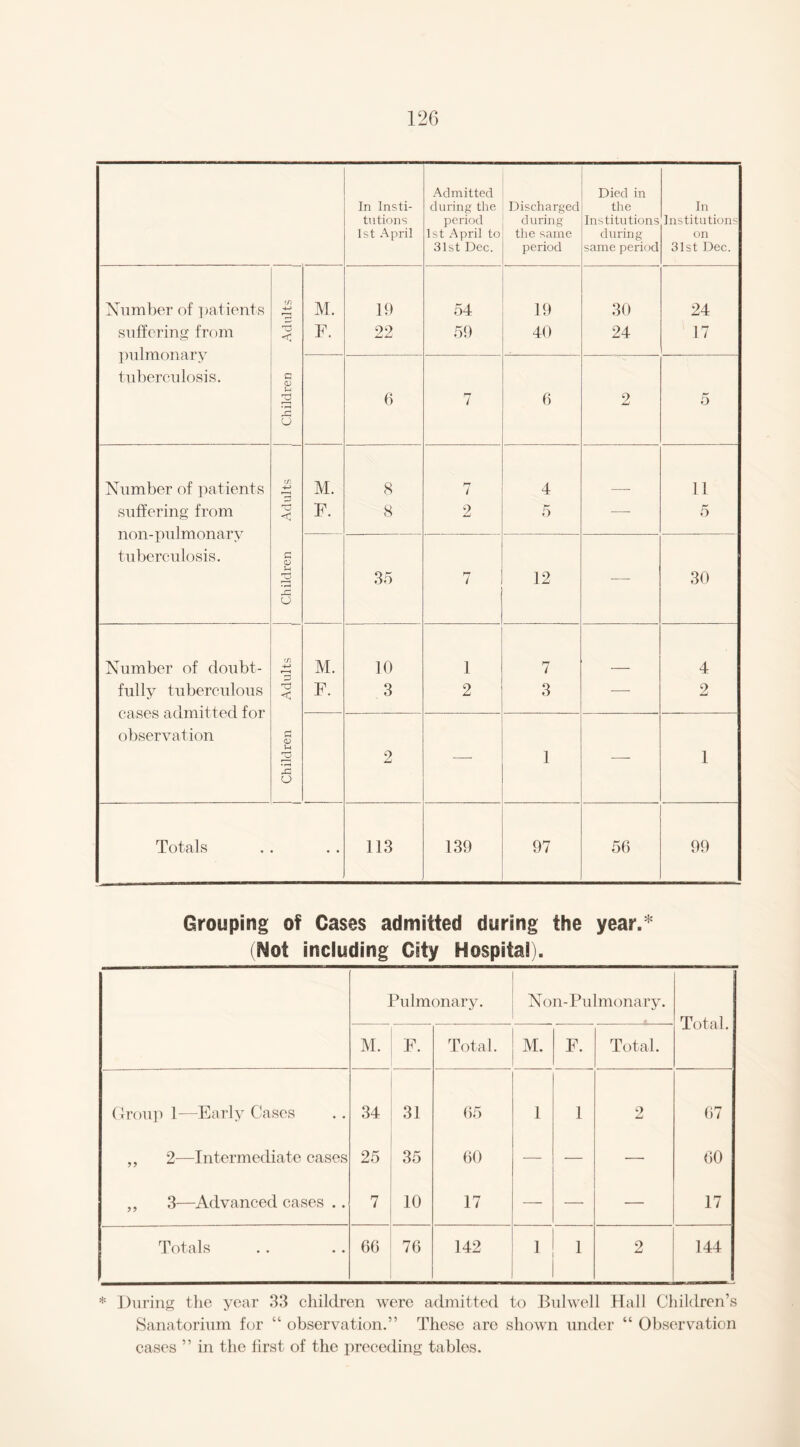 Admitted Died in In Insti- during the Discharged the In tutions period during Institutions Institutions 1st April 1st April to the same during on 31st Dec. period same period 31st Dec. Number of patients cf\ M. 19 54 19 30 24 suffering from pulmonary rC5 < F. 22 59 40 24 17 q <D tuberculosis. 2 6 7 6 2 5 a u Number of patients IT. 4-* r-H M. 8 n 7 4 11 suffering from non-pulmonary < F. 8 2 5 — 5 q CD tuberculosis. 35 7 12 — 30 6 Number of doubt- in M. 10 1 7 4 fully tuberculous cases admitted for <; F. 3 2 3 — 2 q Cl) observation 2 2 — 1 — 1 o Totals • • 113 139 97 56 99 Grouping of Cases admitted during the year.* (Not including City Hospital). Pulmonary. Non-Pulmonary. Total. M. F. Total. M. F. Total. Group 1—Early Cases 34 31 65 1 1 2 67 ,, 2—Intermediate cases 25 35 60 — — — 60 „ 3—Advanced cases .. 7 10 17 — — — 17 Totals 66 76 142 1 1 2 144 * During the year 33 children were admitted to Bulwell Hall Children’s Sanatorium for “ observation.” These are shown under “ Observation cases ” in the first of the preceding tables.