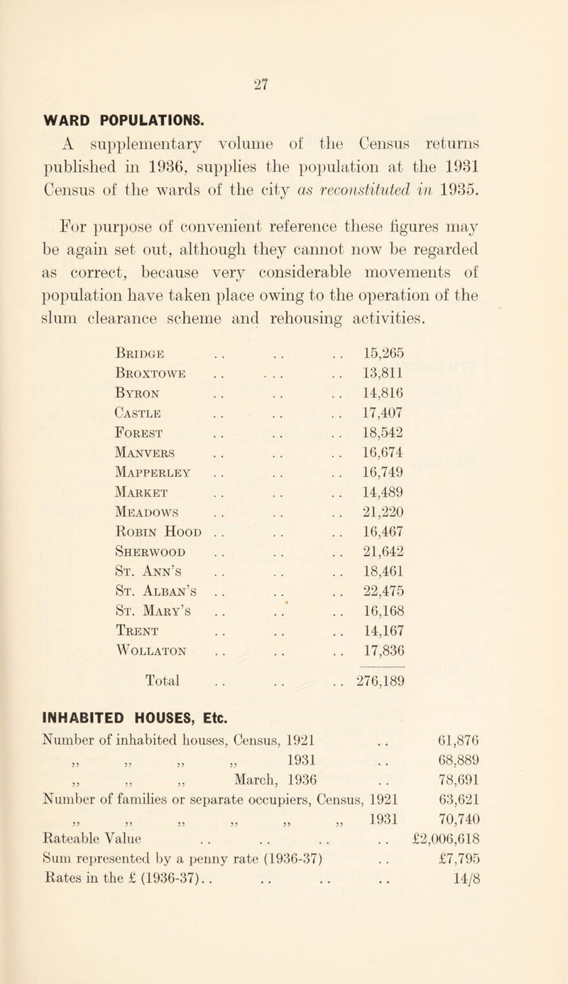 WARD POPULATIONS. A supplementary volume of the Census returns published in 1986, supplies the population at the 1981 Census of the wards of the city as reconstituted in 1985. For purpose of convenient reference these figures may be again set out, although they cannot now be regarded as correct, because very considerable movements of population have taken place owing to the operation of the slum clearance scheme and rehousing activities. Bridge . . . . . . 15,265 Broxtowe .. ... . . 13,811 Byron .. . . . . 14,816 Castle .. .. .. 17,407 Forest .. .. .. 18,542 Manvers .. . . . . 16,674 Mapperley . . . . .. 16,749 Market .. .. .. 14,489 Meadows . . . . .. 21,220 Robin Hood .. .. .. 16,467 Sherwood .. .. .. 21,642 St. Ann’s .. .. .. 18,461 St. Alban’s .. .. .. 22,475 St. Mary’s .. .. .. 16,168 Trent .. .. .. 14,167 Wollaton .. .. .. 17,836 Total . 276,189 INHABITED HOUSES, Etc. Number of inhabited houses, Census, 1921 1931 55 5 5 5 5 55 XtJUX . . ,, ,, ,, March, 1936 Number of families or separate occupiers, Census, 1921 33 33 33 3 3 3 3 3 3 Rateable Value Sum represented by a penny rate (1936-37) Rates in the £ (1936-37).. 1931 61,876 68,889 78,691 63,621 70,740 £2,006,618 £7,795 14/8