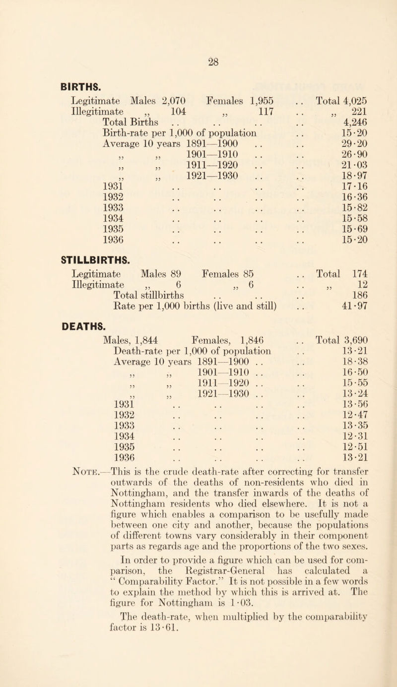 BIRTHS. Legitimate Males 2,070 Females 1,955 Total 4,025 Illegitimate ,, 104 ,, 117 „ 221 Total Births 4,246 Birth-rate per 1,000 of population 15-20 Average 10 years 1891—1900 29-20 „ „ 1901—1910 .. 26-90 „ „ 1911—1920 .. 21-03 „ „ 1921—1930 .. 18-97 1931 17-16 1932 16-36 1933 15-82 1934 15-58 1935 15-69 1936 15-20 STILLBIRTHS. Legitimate Males 89 Females 85 Total 174 Illegitimate ,, 6 ,, 6 ■ ■ 12 Total stillbirths 186 Rate per 1,000 births (live and still) 41-97 DEATHS. Males, 1,844 Females, 1,846 .. Total 3,690 Death-rate per 1,000 of population 13-21 Average 10 years 1891—1900 . . 18-38 „ „ 1901—1910 .. 16-50 19111920 .. 15-55 „ „ 1921—1930 .. 13-24 1931 13-56 1932 12-47 1933 13-35 1934 12-31 1935 12-51 1936 13-21 Note.—This is the crude death-rate after correcting for transfer outwards of the deaths of non-residents who died in Nottingham, and the transfer inwards of the deaths of Nottingham residents who died elsewhere. It is not a figure which enables a comparison to be usefully made between one city and another, because the populations of different towns vary considerably in their component parts as regards age and the proportions of the two sexes. In order to provide a figure which can be used for com¬ parison, the Registrar-General has calculated a “ Comparability Factor.” It is not possible in a few words to explain the method by which this is arrived at. The figure for Nottingham is 1-03. The death-rate, when multiplied by the comparability factor is 13-61.