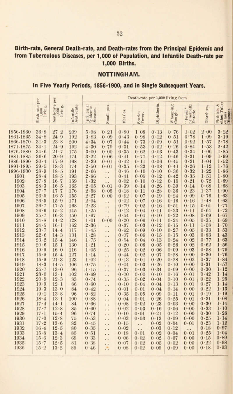 Birth-rate, General Death-rate, and Death-rates from the Principal Epidemic and from Tuberculous Diseases, per 1,000 of Population, and Infantile Death-rate per 1,000 Births. NOTTINGHAM. In Five Yearly Periods, 1856-1900, and in Single Subsequent Years. Qj ft gs T O 'V*' living. Death-rate per 1.000 living. Infantile Death-rate Death-rate per 1,000 living from 7 principal Epidemic Diseases. 8 o a i 5 S CO Measles. Scarlet. Fever. Diphtheria. Whooping Cough. “ Fever ’ ’ principally Enteric Diarrhoea. Phthisis & other Tuber culous Diseases. j , - 1856-1860 36 8 27 2 209 ' 5*98 0 2] 0 80 1 08 0 13 0 76 1 02 2 00 3-22 1861-1865 34 8 24 9 192 3-83 0 09 0 43 0 98 0 12 0 51 0 78 1 09 3-19 1866-1870 31 3 23 8 200 4-34 0 07 0 44 0 73 • 0 09 0 51 0 92 1 57 2-78 1871-1875 34 1 24 9 192 4-30 0 79 0 31 0 53 0 02 0 26 0 84 1 53 2-42 1876-1880 34 6 21 —T i 175 3-00 0 00 0 35 0 62 0 03 0 43 0 34 1 1 06 1-85 1881-1885 36 6 20 9 174 3-22 0 06 0 41 0 77 0 12 0 46 0 31 1 09 1-99 1886-1890 30 4 17 9 168 2-39 0 01 0 42 0 11 0 06 0 45 0 31 1 04 1-52 1891-1895 29 5 18 3 174 2-50 0 01 0 35 0 23 0 08 0 41 0 26 1 12 1-76 1896-1900 28 9 18 5 191 2-66 # 0 46 0 10 0 10 0 36 0 32 1 22 1-86 1901 28 4 18 5 193 2-86 . 0 41 0 05 0 12 0 42 0 35 1 51 1-80 1902 27 8 16 7 159 1-32 . 0 02 0 10 0 12 0 15 0 21 0 72 1-69 1903 28 3 16 5 165 2-05 0 01 0 39 0 14 0 26 0 39 0 14 0 68 1-68 1904 27 7 17 7 176 2-58 0 05 0 18 0 11 0 28 0 36 0 23 1 37 1-90 1905 26 5 16 5 155 2-27 0 00 0 92 0 07 0 19 0 24 0 09 0 76 1-63 1906 26 5 15 9 171 2-04 0 02 0 07 0 16 0 16 0 16 1 48 1-63 1907 26 7 17 5 168 2-23 0 79 0 02 0 16 0 51 0 15 0 61 1-77 1908 26 6 15 2 145 1-25 0 12 0 04 0 11 0 23 0 11 0 64 1-72 1909 25 7 16 3 150 1-67 0 54 0 04 0 10 0 22 0 08 0 69 1-67 1910 24 8 14 2 128 1-01 0 00 0 20 0 06 0 11 0 24 0 05 0 35 1-69 1911 24 5 16 1 162 2-36 0 37 0 03 0 12 0 15 0 11 1 58 1-70 1912 23 7 14 4 117 1-45 0 62 0 09 0 10 0 27 0 05 0 33 1*53 1913 22 6 14 3 13] 1-28 0 07 0 06 0 15 0 15 0 03 0 83 1-43 1914 23 2 15 4 146 1-75 0 54 0 04 0 13 0 24 0 02 0 77 1-63 1915 20 6 15 1 130 1*21 0 20 0 06 0 05 0 26 0 02 0 62 1-56 1916 19 9 16 0 116 1-05 0 25 0 02 0 06 0 09 0 03 0 58 1-79 1917 15 9 15 4 127 114 0 44 0 02 0 07 0 28 0 00 0 30 1-76 1918 15 9 21 3 123 1-02 0 13 0 01 0 20 0 28 0 02 0 37 1-84 1919 18 3 14 5 106 0-75 0 04 0 03 0 26 0 10 0 00 0 31 1*57 1920 25 7 13 0 96 ,115 0 37 0 03 0 34 0 09 0 00 0 30 112 1921 23 0 13 1 102 0-69 0 00 0 00 0 10 0 16 0 01 0 42 114 1922 20 9 12 3 83 0*74 0 35 0 02 0 04 0 10 0 01 0 22 1-25 1923 19 9 12 1 86 0-60 0 10 0 04 0 04 0 13 0 01 0 27 1*14 1924 19 3 13 0 84 0-42 0 01 0 01 0 04 0 14 0 00 0 22 113 1925 19 1 13 8 96 0-82 0 35 0 05 0 09 0 11 0 01 0 19 1-19 1926 18 4 13 1 100 0-88 0 04 0 01 0 26 0 25 0 01 0 31 1-08 1927 17 4 14 1 84 0-66 0 08 0 02 0 23 0 03 0 00 0 30 114 1928 17 7 12 8 85 0-60 0 02 0 03 0 16 0 06 0 00 0 33 M0 1929 17 1 15 4 96 0-74 0 10 0 01 0 21 0 12 0 00 0 30 1-26 1930 17 0 12 8 75 0-53 0 03 0 03 0 13 0 09 0 00 0 25 1-14 1931 17 2 13 6 82 0-45 0 15 • 0 02 0 04 0 01 0 23 1-12 1932 16 4 12 5 80 0-35 0 02 • 0 03 0 12 • 0 18 0-97 1933 15 8 13 4 85 0-51 0 18 0 01 0 02 0 04 0 01 0 25 104 1934 15 6 12 3 69 0-33 0 06 0 02 0 02 0 07 0 00 0 15 0-89 1935 15 7 12 5 81 0-38 0 07 0 02 0 05 0 02 0 00 0 22 j 0-98 1936 15 2 13 2 89 0-46 • 0 08 0 02 0 09 0 09 0 00 0 18 0-93