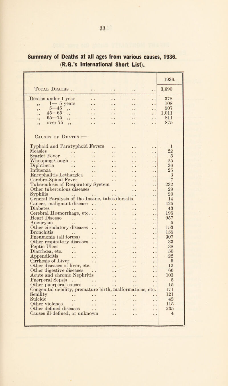 Summary of Deaths at all ages from various causes, 1936. (R.G.’s International Short List). Total Deaths .. 1936. 3,690 Deaths under 1 year 378 „ 1— 5 years 108 „ 5—45 „ 507 „ 45—65 „ . 1,011 „ 65—75 „ . 811 ,, over 75 „ 875 Causes oe Deaths:— Typhoid and Paratyphoid Fevers 1 Measles 22 Scarlet Fever 5 Whooping-Cough .. 25 Diphtheria 26 Influenza 25 Encephalitis Lethargica 3 Cerebro-Spinal Fever 7 Tuberculosis of Respiratory System 232 Other tuberculous diseases 29 Syphilis 20 General Paralysis of the Insane, tabes dorsalis 14 Cancer, malignant disease .. 425 Diabetes 43 Cerebral Haemorrhage, etc. .. 195 Heart Disease 957 Aneurysm 5 Other circulatory diseases .. 153 Bronchitis 155 Pneumonia (all forms) 307 Other respiratory diseases .. 33 Peptic Ulcer 38 Diarrhoea, etc. 50 Appendicitis 22 Cirrhosis of Liver 9 Other diseases of liver, etc. 12 Other digestive diseases 66 Acute and chronic Nephritis 103 Puerperal Sepsis .. 5 Other puerperal causes 15 Congenital debility, premature birth, malformations, etc. 171 Senility 121 Suicide 42 Other violence 115 Other defined diseases 235 Causes ill-defined, or unknown 4