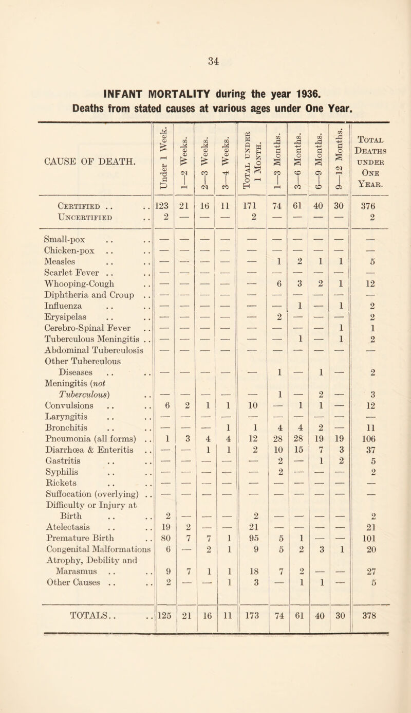 INFANT MORTALITY during the year 1936. Deaths from stated causes at various ages under One Year. CAUSE OF DEATH. Under 1 Week. 1—2 Weeks. 2—3 Weeks. 3—4 Weeks. Total under 1 Month. 1—3 Months. 3—6 Months. | 6—9 Months. 9—12 Months. | Total Deaths under One Year. Certified .. 123 21 16 11 171 74 61 40 30 376 Uncertified 2 — — — 2 — — — — 2 Small-pox Chicken-pox — Measles — — — — — 1 2 1 1 5 Scarlet Fever .. 1 — Whooping-Cough — — — — — 6 3 2 1 12 Diphtheria and Croup .. — Influenza — — — — — — 1 — 1 2 Erysipelas — — — — — 2 — — — 2 Cerebro-Spinal Fever 1 1 Tuberculous Meningitis .. — — — — — — 1 — 1 2 Abdominal Tuberculosis Other Tuberculous — — — •- — ■ — — Diseases Meningitis (not — — — *- 1 — 1 — 2 Tuberculous) — — — — — 1 — 2 — 3 Convulsions 6 2 1 1 10 — 1 1 — 12 Laryngitis — Bronchitis — — — 1 1 4 4 2 — 11 Pneumonia (all forms) .. 1 3 4 4 12 28 28 19 19 106 Diarrhoea & Enteritis — 1 1 2 10 15 7 3 37 Gastritis — — — 2 — 1 2 5 Syphilis — — — — 2 — — — 2 Rickets — — — — — — — — — — Suffocation (overlying) . . Difficulty or Injury at Birth 2 — — — 2 — — — 2 Atelectasis 19 2 — — 21 — — — ; — 21 Premature Birth 80 7 7 1 95 5 1 — 101 Congenital Malformations Atrophy, Debility and 6 — 2 1 9 5 2 3 1 20 Marasmus 9 7 1 1 18 7 2 — — 27 Other Causes .. I 2 1 3 1 1 5 TOTALS.. 125 21 16 11 173 74 ! 61 40 ; 30 378