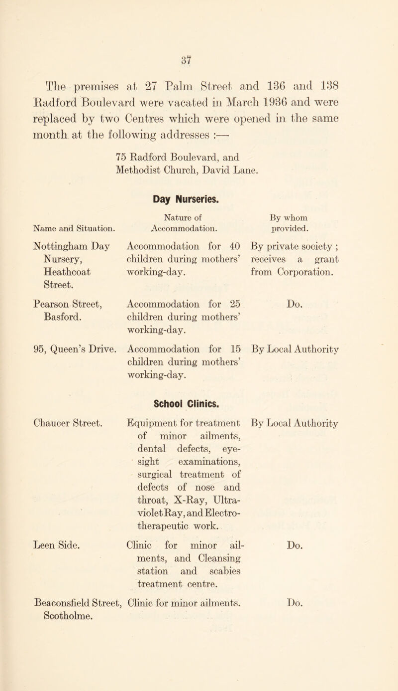 The premises at 27 Palm Street and 136 and 138 Radford Boulevard were vacated in March 1936 and were replaced by two Centres which were opened in the same month at the following addresses :—• 75 Radford Boulevard, and Methodist Church, David Lane. Day Nurseries. Nature of Name and Situation. Accommodation. By whom provided. Nottingham Day Nursery, Heathcoat Street. Accommodation for 40 By private society ; children during mothers’ receives a grant working-day. from Corporation. Pearson Street, Basford. Accommodation for 25 children during mothers’ working-day. Do. 95, Queen’s Drive. Accommodation for 15 By Local Authority children during mothers’ working-day. School Clinics. Chaucer Street. Equipment for treatment By Local Authority of minor ailments, dental defects, eye¬ sight examinations, surgical treatment of defects of nose and throat, X-Ray, Ultra¬ violet Ray, and Electro- therapeutic work. Leen Side. Clinic for minor ail- Do. ments, and Cleansing station and scabies treatment centre. Beaconsfield Street, Clinic for minor ailments. Do. Scotholme.