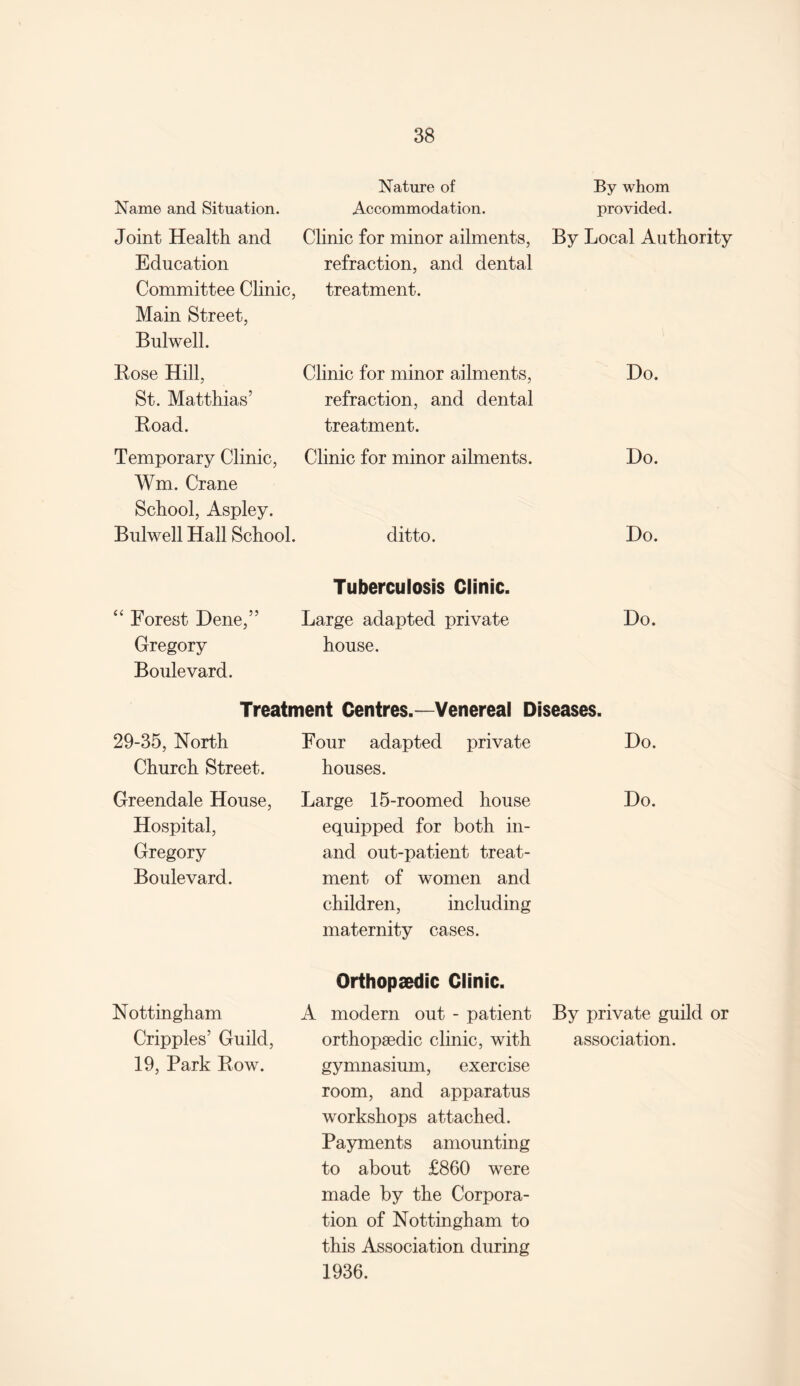 Nature of By whom Name and Situation. Accommodation. provided. Joint Health and Clinic for minor ailments, By Local Authority Education refraction, and dental Committee Clinic, treatment. Main Street, Bulwell. Rose Hill, Clinic for minor ailments, Ho. St. Matthias’ refraction, and dental Road. treatment. Temporary Clinic, Clinic for minor ailments. Ho. Wm. Crane School, Aspley. Bulwell Hall School. ditto. Tuberculosis Clinic. Ho. “ Forest Dene,” Large adapted private Ho. Gregory house. Boulevard. Treatment Centres.-—Venereal Diseases. 29-35, North Four adapted private Ho. Church Street. houses. Greendale House, Large 15-roomed house Ho. Hospital, equipped for both in- Gregory and out-patient treat¬ Boulevard. ment of women and children, including maternity cases. Orthopaedic Clinic. Nottingham A modern out - patient By private guild or Cripples’ Guild, orthopaedic clinic, with association. 19, Park Row. gymnasium, exercise room, and apparatus workshops attached. Payments amounting to about £860 were made by the Corpora¬ tion of Nottingham to this Association during 1936.