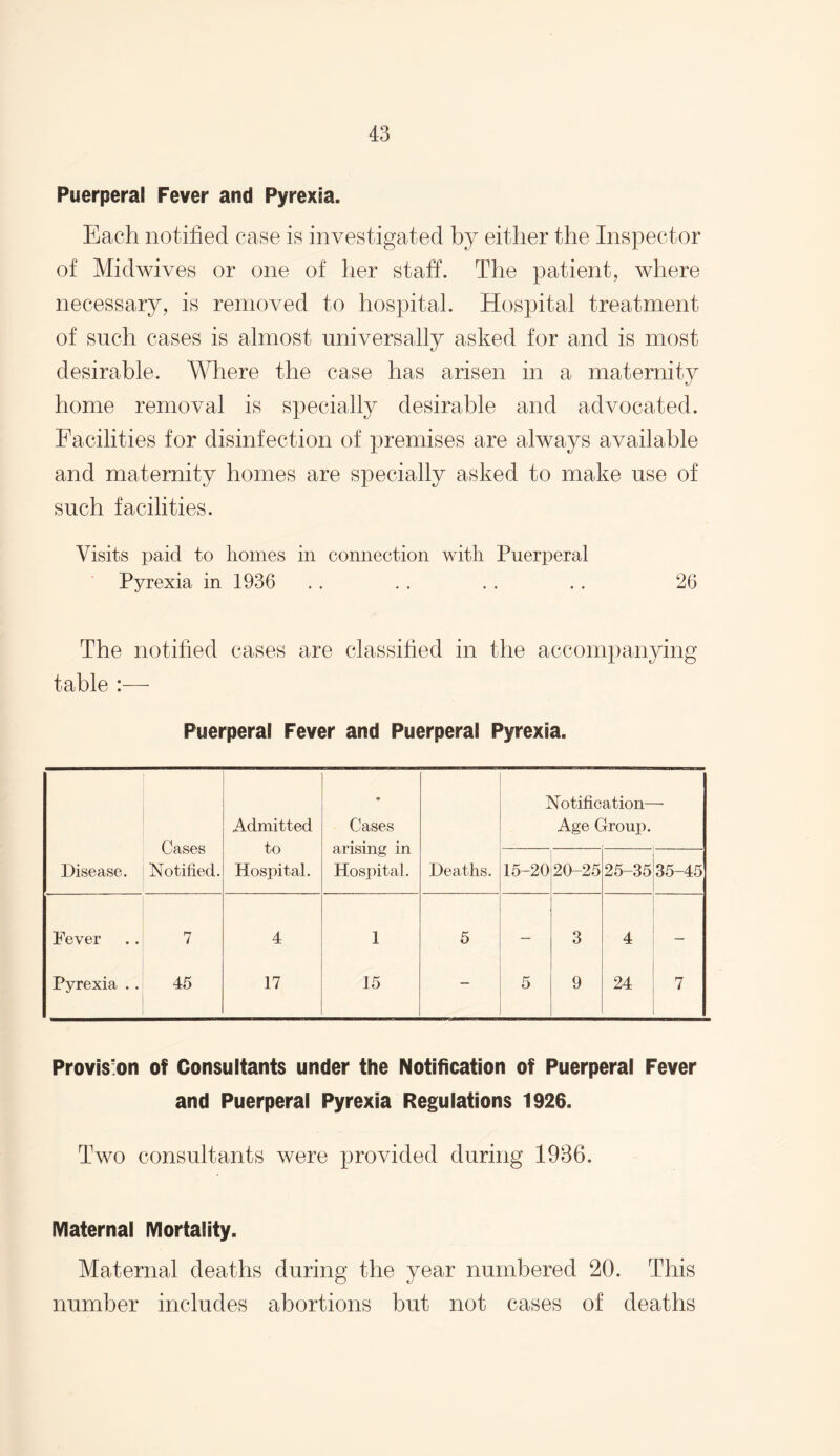 Puerperal Fever and Pyrexia. Each notified case is investigated by either the Inspector of Midwives or one of her staff. The patient, where necessary, is removed to hospital. Hospital treatment of such cases is almost universally asked for and is most desirable. Where the case has arisen in a maternity home removal is specially desirable and advocated. Facilities for disinfection of premises are always available and maternity homes are specially asked to make use of such facilities. Visits paid to homes in connection with Puerperal Pyrexia in 1936 . . . . . . .. 26 The notified cases are classified in the accompanying table :— Puerperal Fever and Puerperal Pyrexia. Cases Notified. Admitted to Hospital. Cases arising in Hospital. Notification— Age Group. Disease. Deaths. 15-20 20-25 25-35 35-45 Fever 7 4 1 5 — 3 4 — Pyrexia . . 45 17 15 — 5 9 24 7 Provision of Consultants under the Notification of Puerperal Fever and Puerperal Pyrexia Regulations 1926. Two consultants were provided during 1936. Maternal Mortality. Maternal deaths during the year numbered 20. This number includes abortions but not cases of deaths
