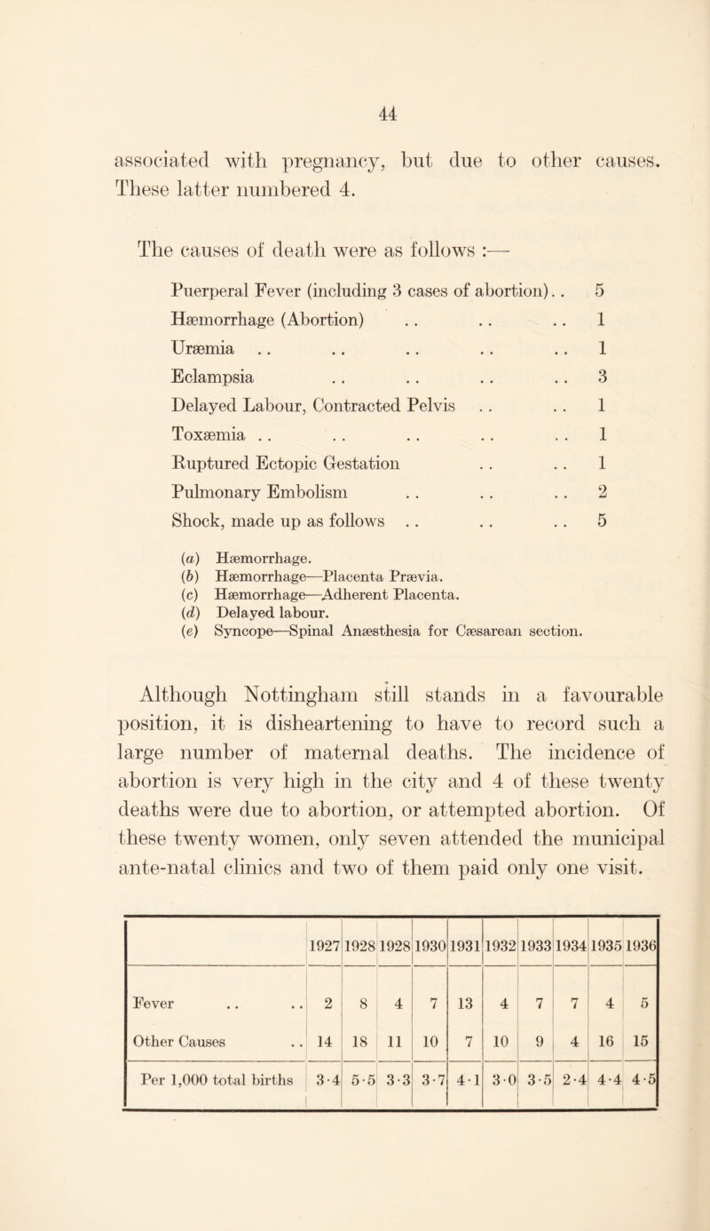 associated with pregnancy, hut due to other causes. These latter numbered 4. The causes of death were as follows :— Puerperal Fever (including 3 cases of abortion).. 5 Haemorrhage (Abortion) .. .. .. 1 Uraemia .. .. . . .. 1 Eclampsia .. . . . . 3 Delayed Labour, Contracted Pelvis . . . . 1 Toxaemia . . . . . . .. 1 Ruptured Ectopic Gestation . . .. 1 Pulmonary Embolism .. .. .. 2 Shock, made up as follows .. .. . . 5 (а) Haemorrhage. (б) Haemorrhage—Placenta Praevia. (c) Haemorrhage—Adherent Placenta. (d) Delayed labour. (e) Syncope—Spinal Anaesthesia for Caesarean section. Although Nottingham still stands in a favourable position, it is disheartening to have to record such a large number of maternal deaths. The incidence of abortion is very high in the city and 4 of these twenty deaths were due to abortion, or attempted abortion. Of these twenty women, only seven attended the municipal ante-natal clinics and two of them paid only one visit. 1927 1928 1928 1930 1931 1932 1933 1934 1935 1936 Fever 2 8 4 7 13 4 7 7 4 5 Other Causes 14 18 11 10 7 10 9 4 16 15 Per 1,000 total births 3-4 5 5 3-3 3-7 41 30 3-5 2-4 4-4 4-5