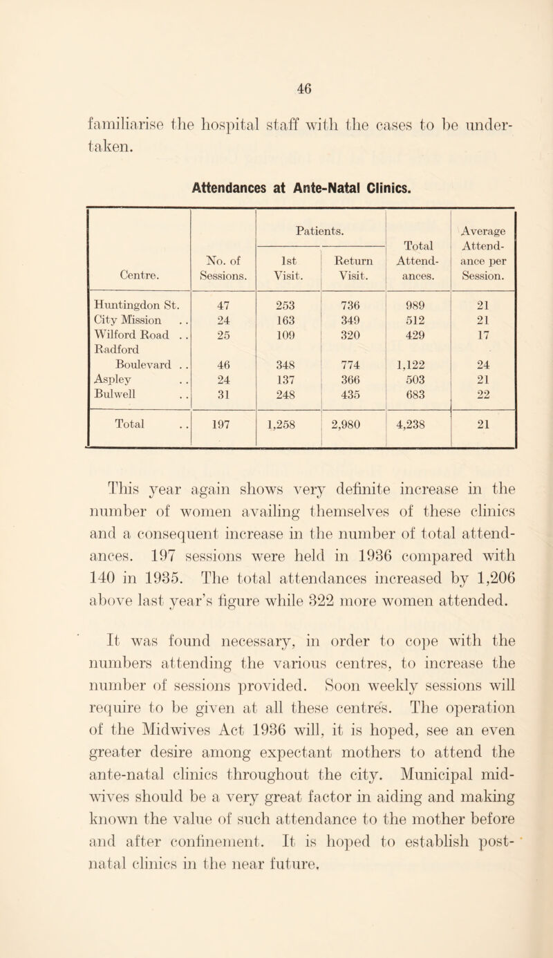 familiarise the hospital staff with the cases to he under¬ taken. Attendances at Ante-Natal Clinics. Centre. No. of Sessions. Patients. Total Attend¬ ances. Average Attend¬ ance per Session. 1st Visit. Return Visit. Huntingdon St. 47 253 736 989 21 City Mission 24 163 349 512 21 Wilford Road . . 25 109 320 429 17 Radford Boulevard .. 46 348 774 1,122 24 Aspley 24 137 366 503 21 Bulwell 31 248 435 683 22 Total 197 1,258 2,980 4,238 21 This year again shows very definite increase in the number of women availing themselves of these clinics and a consequent increase in the number of total attend¬ ances. 197 sessions were held in 1986 compared with 140 in 1935. The total attendances increased by 1,206 above last year’s figure while 322 more women attended. It was found necessary, in order to cope with the numbers attending the various centres, to increase the number of sessions provided. Soon weekly sessions will require to he given at all these centres. The operation of the Midwives Act 1936 will, it is hoped, see an even greater desire among expectant mothers to attend the ante-natal clinics throughout the city. Municipal mid¬ wives should be a very great factor in aiding and making known the value of such attendance to the mother before and after confinement. It is hoped to establish post¬ natal clinics in the near future.