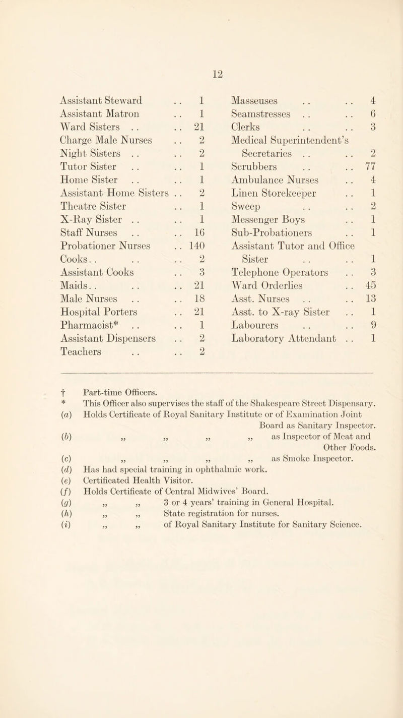 Assistant Steward .. 1 Assistant Matron .. 1 Ward Sisters . . .. 21 Charge Male Nurses . . 2 Night Sisters . . . . 2 Tutor Sister . . .. 1 Home Sister . . . . 1 Assistant Home Sisters . . 2 Theatre Sister .. 1 X-Ray Sister .. .. 1 Staff Nurses . . . . 16 Probationer Nurses . . 140 Cooks.. .. 2 Assistant Cooks . . 3 Maids.. .. ..21 Male Nurses . . . . 18 Hospital Porters .. 21 Pharmacist* * .. .. 1 Assistant Dispensers . . 2 Teachers . . . . 2 Masseuses .. .. 4 Seamstresses .. . . 6 Clerks . . . . 3 Medical Superintendent’s Secretaries . . .. 2 Scrubbers . . . . 77 Ambulance Nurses .. 4 Linen Storekeeper . . 1 Sweep . . . . 2 Messenger Boys . . 1 Sub-Probationers . . 1 Assistant Tutor and Office Sister . . . . 1 Telephone Operators . . 3 Ward Orderlies . . 45 Asst. Nurses . . 13 Asst, to X-ray Sister . . 1 Labourers . . . . 9 Laboratory Attendant . . 1 f Part-time Officers. * This Officer also supervises the staff of the Shakespeare Street Dispensary. (a) Holds Certificate of Royal Sanitary Institute or of Examination Joint Board as Sanitary Inspector. (b) „ „ „ „ as Inspector of Meat and Other Foods. (c) „ „ ,, „ as Smoke Inspector. (cl) Has had special training in ophthalmic work. (e) Certificated Health Visitor. (/) Holds Certificate of Central Midwives’ Board. (g) „ „ 3 or 4 years’ training in General Hospital. (h) „ „ State registration for nurses. (i) „ „ of Royal Sanitary Institute for Sanitary Science.