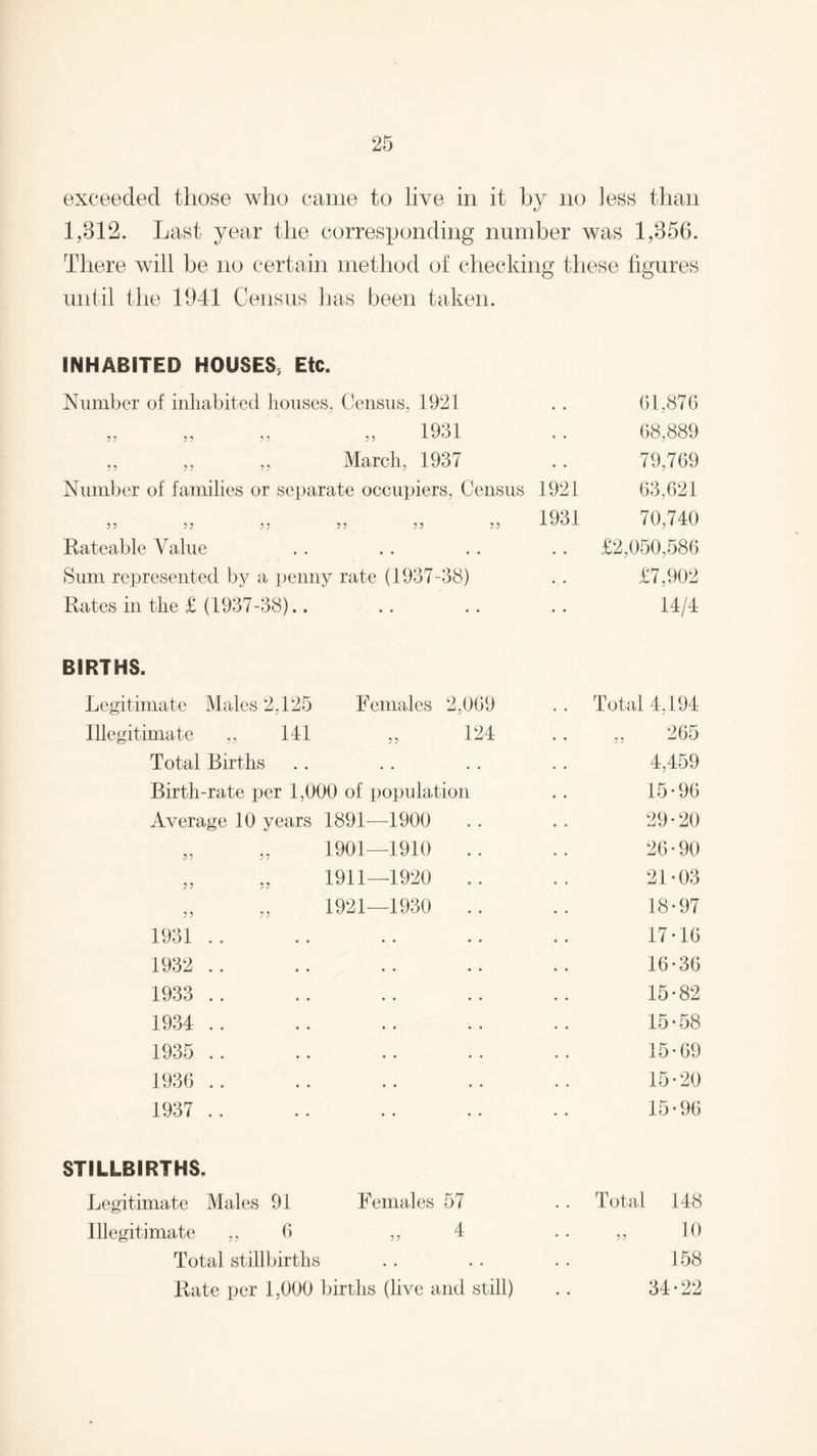 exceeded those who came to live in it by no Jess than 1,812. Last year the corresponding number was 1,856. There will be no certain method of checking these figures until the 1941 Census has been taken. INHABITED HOUSES, Etc. Number of inhabited houses, Census, 1921 , , 61,876 199>1 55 5 5 5 5 5 5 -LtytJX • • 68,889 ,, ,, ,, March, 1937 • • 79,769 Number of families or separate occupiers, Census 1921 63,621 55 55 55 55 55 55 1931 70,740 Rateable Value • . £2,050,586 Sum represented by a penny rate (1937-38) • • £7,902 Rates in the £ (1937-38).. • • 14/4 BIRTHS. Legitimate Males 2,125 Females 2,009 Total 4,194 Illegitimate ,, 141 ,, 124 „ 265 Total Births 4,459 Birth-rate per 1,000 of population 15-96 Average 10 years 1891—-1900 29-20 „ „ 1901—1910 .. 26-90 „ „ 1911—1920 .. 21-03 „ „ 1921—1930 . . 18-97 1931 .. 17-16 1932 .. 16-36 1933 .. 15-82 1934 .. 15-58 1935 .. 15-69 1936 .. 15-20 1937 .. 15-96 STILLBIRTHS. Legitimate Males 91 Females 57 • • Total 148 Illegitimate „ 6 ,, 4 • • 10 Total stillbirths . . 158 Rate per 1,000 births (live and still) • • 34-22