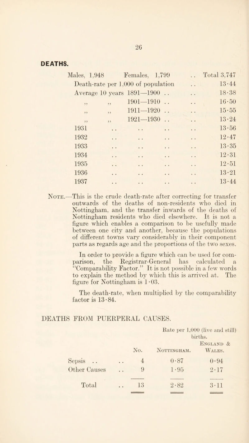 DEATHS. Males, 1,948 Females, 1,799 .. Total 3,747 Death-rate per 1,000 of population 13*44 Average 10 years 1891—1900 .. 18*38 „ „ 1901—1910 .. 16*50 „ „ 1911—1920 .. 15*55 „ „ 1921—1930 .. 13*24 1931 13*56 1932 12*47 1933 13*35 1934 12*31 1935 12*51 1936 13*21 1937 13*44 Note.—This is the crude death-rate after correcting for transfer outwards of the deaths of non-residents who died in Nottingham, and the transfer inwards of the deaths of Nottingham residents who died elsewhere. It is not a figure which enables a comparison to be usefully made between one city and another, because the populations of different towns vary considerably in their component parts as regards age and the proportions of the twyo sexes. In order to provide a figure which can be used for com¬ parison, the Registrar-General has calculated a “Comparability Factor.” It is not possible in a few words to explain the method by which this is arrived at. The figure for Nottingham is 1-03. The death-rate, when multiplied by the comparability factor is 13*84. DEATHS FROM PUERPERAL CAUSES. Sepsis Other Causes Rate per 1,000 (live and still) births. England & No. Nottingham. Wales. 4 0*87 0*94 9 1*95 2*17 2*82 3*11 Total 13