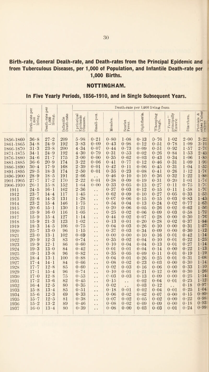 Birth-rate, General Death-rate, and Death-rates from the Principal Epidemic and from Tuberculous Diseases, per 1,000 of Population, and Infantile Death-rate per 1,000 Births. NOTTINGHAM. In Five Yearly Periods, 1856-1910, and in Single Subsequent Years. Birth-rate per 1.000 living. 1 Death-rate per 1,000 c ’> r-H Infantile Death-rate Death-rate per 1,000 living from 7 principal Epidemic Diseases. 1 Small-pox. Measles. Scarlet Fever. Diphtheria. _ Whooping Cough. “ Fever” principally 1 Enteric Diarrhoea. * J x 3 t 'co £-• CC ~ — t-t £ -3 <D c H-l O C 1856-1860 36 8 27 2 209 5-98 0-2] 0 80 1 08 0 13 0 76 1 02 2 00 3 • 2L 1861-1865 34 8 24 9 192 3-83 0-09 0 43 0 98 0 12 0 51 0 78 1 09 3-l<J 1866-1870 31 3 23 8 200 4-34 007 0 44 0 73 0 09 0 51 0 92 1 57 2-IF. 1871-1875 34 1 24 9 192 4-30 0-79 0 31 0 53 0 02 0 26 0 84 1 53 2-4S4 1876-1880 34 6 21 7 175 3-00 0-00 0 35 0 62 0 03 0 43 0 34 1 06 1 • 85 1881-1885 36 6 20 9 174 3-22 0-06 0 41 0 77 0 12 0 46 0 31 1 09 1*99 1886-1890 30 4 17 9 168 2-39 001 0 42 0 ]1 0 06 0 45 0 31 1 04 1-5S 1891-1895 29 5 18 3 174 2-50 0-01 0 35 0 23 0 08 0 41 0 26 1 12 1-7(7 1896-1900 28 9 18 5 191 2-66 • • 0 46 0 10 0 10 0 36 0 32 1 22 1-86 1901-1905 27 7 17 2 170 2-22 001 0 38 0 09 0 19 0 31 0 20 1 01 1-74 1906-1910 26 1 15 8 152 1-64 0-00 0 33 0 05 0 13 0 27 0 11 0 75 1-7C 1911 24 5 16 1 162 2-36 0 37 0 03 0 12 0 15 0 11 1 58 1-7C 1912 23 7 14 4 117 1-45 0 62 0 09 0 10 0 27 0 05 0 33 1-63 1913 22 6 14 3 131 1-28 0 07 0 06 0 15 0 15 0 03 0 83 1-43 1914 23 2 15 4 146 1-75 0 54 0 04 0 13 0 24 0 02 0 77 1-63 1915 20 6 15 1 130 1-21 0 20 0 06 0 05 0 26 0 02 0 62 1 66 1916 19 9 16 0 116 1-05 0 25 0 02 0 06 0 09 0 03 0 58 1-79 1917 15 9 15 4 127 114 0 44 0 02 0 07 0 28 0 00 0 30 1-76 1918 15 9 21 3 123 102 0 13 0 01 0 20 0 28 0 02 0 37 1*84 1919 18 3 14 5 106 0-75 0 04 0 03 0 26 0 10 0 00 0 31 1-67 1920 25 7 13 0 96 115 0 37 0 03 0 34 0 09 0 00 0 30 M2 1921 23 0 13 1 102 0-69 0 00 0 00 0 10 0 16 0 01 0 42 Ml ]922 20 9 12 3 83 0-74 0 35 0 02 0 04 0 10 0 01 0 22 1-25 1923 19 9 12 1 86 0-60 0 10 0 04 0 04 0 13 0 01 0 27 1-14 1924 19 3 13 0 84 0-42 0 01 0 01 0 04 0 14 0 00 0 22 M3 1925 19 1 13 8 96 0-82 0 35 0 05 0 09 0 11 0 01 0 19 1 • 19 1926 18 4 13 1 100 0-88 0 04 0 01 0 26 0 25 0 01 0 31 1-08 1927 17 4 14 1 84 0-66 0 08 0 02 0 23 0 03 0 00 0 30 1-14 1928 17 7 12 8 85 0-60 0 02 0 03 0 16 0 06 0 00 0 33 MO 1929 17 1 15 4 96 0-74 0 10 0 01 0 21 0 12 0 00 0 30 1-261 1930 17 0 12 8 75 0-53 0 03 0 03 0 13 0 09 0 00 0 25 1 -14 i 1931 17 2 13 6 82 0-45 0 15 • 0 02 0 04 0 01 0 23 M2 1932 16 4 12 5 80 0-35 0 02 • 0 03 0 12 • 0 18 0-97 1933 15 8 13 4 85 0-51 0 18 0 01 0 02 0 04 0 01 0 25 1-04 1934 15 6 12 3 69 0-33 0 06 0 02 0 02 0 07 0 00 0 15 0-89 1935 15 7 12 5 81 0-38 0 07 0 02 0 05 0 02 0 00 0 22 0-98 1936 15 2 13 2 89 0-46 0 08 0 02 0 09 0 09 0 00 0 18 0-93 1937 16 0 13 4 80 0-39 0 08 0 00 0 03 0 03 0 01 0 24 0-99