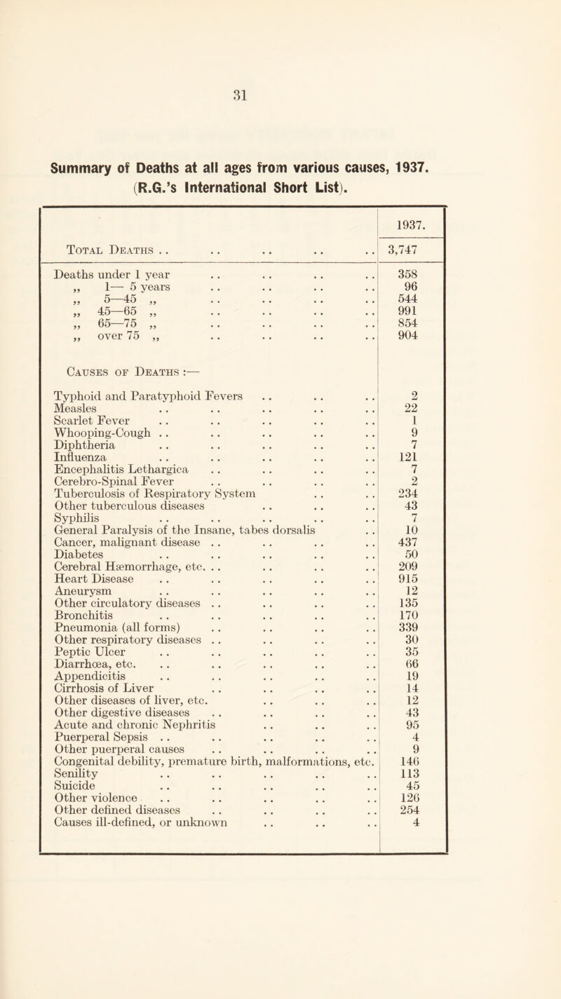 Summary of Deaths at all ages from various causes, 1937. (R.G.’s International Short List). Total Deaths .. 1937. 3,747 Deaths under 1 year 358 „ 1— 5 years 96 „ 5—45 „ 544 „ 45—65 „ . 991 „ 65—75 „ . 854 „ over 75 „ 904 Causes of Deaths :— Typhoid and Paratyphoid Fevers 2 Measles 22 Scarlet Fever 1 Whooping-Cough .. 9 Diphtheria 7 Influenza 121 Encephalitis Lethargica 7 Cerebro-Spinal Fever 2 Tuberculosis of Respiratory System 234 Other tuberculous diseases 43 Syphilis 7 General Paralysis of the Insane, tabes dorsalis 10 Cancer, malignant disease . . 437 Diabetes 50 Cerebral Haemorrhage, etc. .. 209 Heart Disease 915 Aneurysm 12 Other circulatory diseases . . 135 Bronchitis 170 Pneumonia (all forms) 339 Other respiratory diseases .. 30 Peptic Ulcer 35 Diarrhoea, etc. 66 Appendicitis 19 Cirrhosis of Liver 14 Other diseases of liver, etc. 12 Other digestive diseases 43 Acute and chronic Nephritis 95 Puerperal Sepsis .. 4 Other puerperal causes 9 Congenital debility, premature birth, malformations, etc. 146 Senility 113 Suicide 45 Other violence .. 126 Other defined diseases 254 Causes ill-defined, or unknown 4