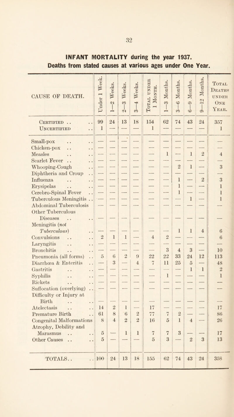 INFANT MORTALITY during the year 1937. Deaths from stated causes at various ages under One Year. CAUSE OF DEATH. Under 1 Week. 1—2 Weeks. 2—3 Weeks. 3—4 Weeks. Total under 1 Month. 1—3 Months. 3—6 Months. 6—9 Months. 9—12 Months. Total Deaths under One Year. Certified .. 99 24 13 18 154 62 74 43 24 357 Uncertified 1 — — — 1 — — — — 1 Small-pox * — Chicken-pox — Measles — — — — — 1 -— 1 2 4 Scarlet Fever .. — Whooping-Cough — — — — — — 2 1 — i 3 Diphtheria and Croup . . — — — — — — — — — — Influenza — — — — — — 1 — 2 3 Erysipelas — — — — — — 1 — — 1 Cerebro-Spinal Fever — — — — — — 1 — — 1 Tuberculous Meningitis . . — — — — — — — 1 — 1 Abdominal Tuberculosis — — — — — — — — Other Tuberculous Diseases Meningitis (not Tuberculous) _ _ _ _ 1 1 4 6 Convulsions 2 1 1 — 4 2 — — — 6 Laryngitis Bronchitis — — — — -—- 3 4 3 — 10 Pneumonia (all forms) . . 5 6 2 9 22 22 33 24 12 113 Diarrhoea & Enteritis — 3 — 4 7 11 25 5 — 48 Gastritis 1 1 2 Syphilis — — — — — 1 — — — 1 Rickets — — Suffocation (overlying) . . Difficulty or Injury at Birth _ _ _____ __ _ _ _ _ Atelectasis 14 2 1 — 17 — — — 17 Premature Birth 61 8 6 2 77 7 2 — — 86 Congenital Malformations 8 4 2 2 16 5 1 4 — 26 Atrophy, Debility and Marasmus 5 __ 1 1 7 7 3 _____ 17 Other Causes .. 5 5 3 2 3 13 TOTALS.. 100 24 13 18 155 62 74 43 24 358