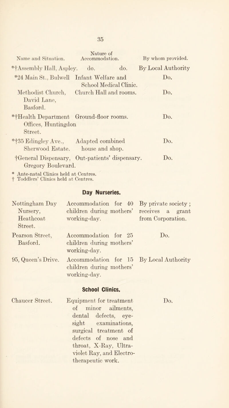 Nature of Name and Situation. Accommodation. By whom provided. *tAssembly Hall, Aspley. do. do. By Local Authority *24 Main St., Bulwell Infant Welfare and Do. School Medical Clinic. Methodist Church, Church Hall and rooms. Do. David Lane, Basford. *fHealth Department Ground-floor rooms. Do. Offices, Huntingdon Street. *t35 Edingley Ave., Adapted combined Do. Sherwood Estate. house and shop. tGeneral Dispensary, Out-patients’ dispensary. Do. Gregory Boulevard. * Ante-natal Clinics held at Centres, t Toddlers’ Clinics held at Centres. Day Nurseries. Nottingham Day Nursery, Heathcoat Street. Accommodation for 40 By private society ; children during mothers’ receives a grant working-day. from Corporation. Pearson Street, Basford. 95, Queen’s Drive. Accommodation for 25 children during mothers’ working-day. Accommodation for 15 children during mothers’ working-day. Do. By Local Authority School Clinics. Chaucer Street. Equipment for treatment Do. of minor ailments, dental defects, eye¬ sight examinations, surgical treatment of defects of nose and throat, X-Ray, Ultra¬ violet Ray, and Electro- therapeutic work.
