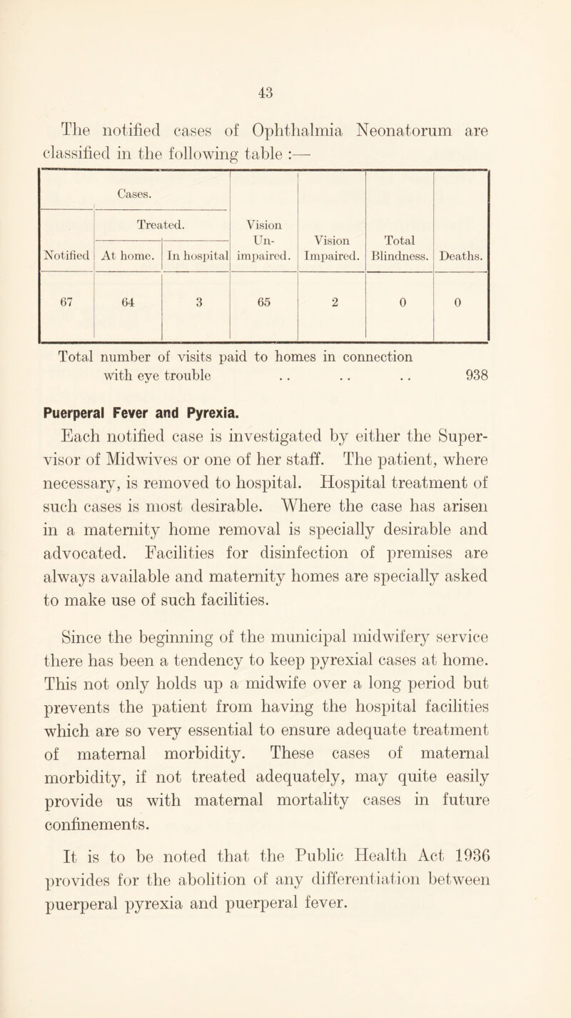 The notified cases of Ophthalmia Neonatorum are classified in the following table : Cases. i Vision Un¬ impaired. Vision Impaired. Total Blindness. Deaths. Notified Trea ded. At home. In hospital 67 64 3 65 2 0 0 Total number of visits paid to homes in connection with eye trouble .. .. .. 938 Puerperal Fever and Pyrexia. Each notified case is investigated by either the Super¬ visor of Midwives or one of her staff. The patient, where necessary, is removed to hospital. Hospital treatment of such cases is most desirable. Where the case has arisen in a maternity home removal is specially desirable and advocated. Facilities for disinfection of premises are always available and maternity homes are specially asked to make use of such facilities. Since the beginning of the municipal midwifery service there has been a tendency to keep pyrexial cases at home. This not only holds up a midwife over a long period but prevents the patient from having the hospital facilities which are so very essential to ensure adequate treatment of maternal morbidity. These cases of maternal morbidity, if not treated adequately, may quite easily provide us with maternal mortality cases in future confinements. It is to be noted that the Public Health Act 1936 provides for the abolition of any differentiation between puerperal pyrexia and puerperal fever.