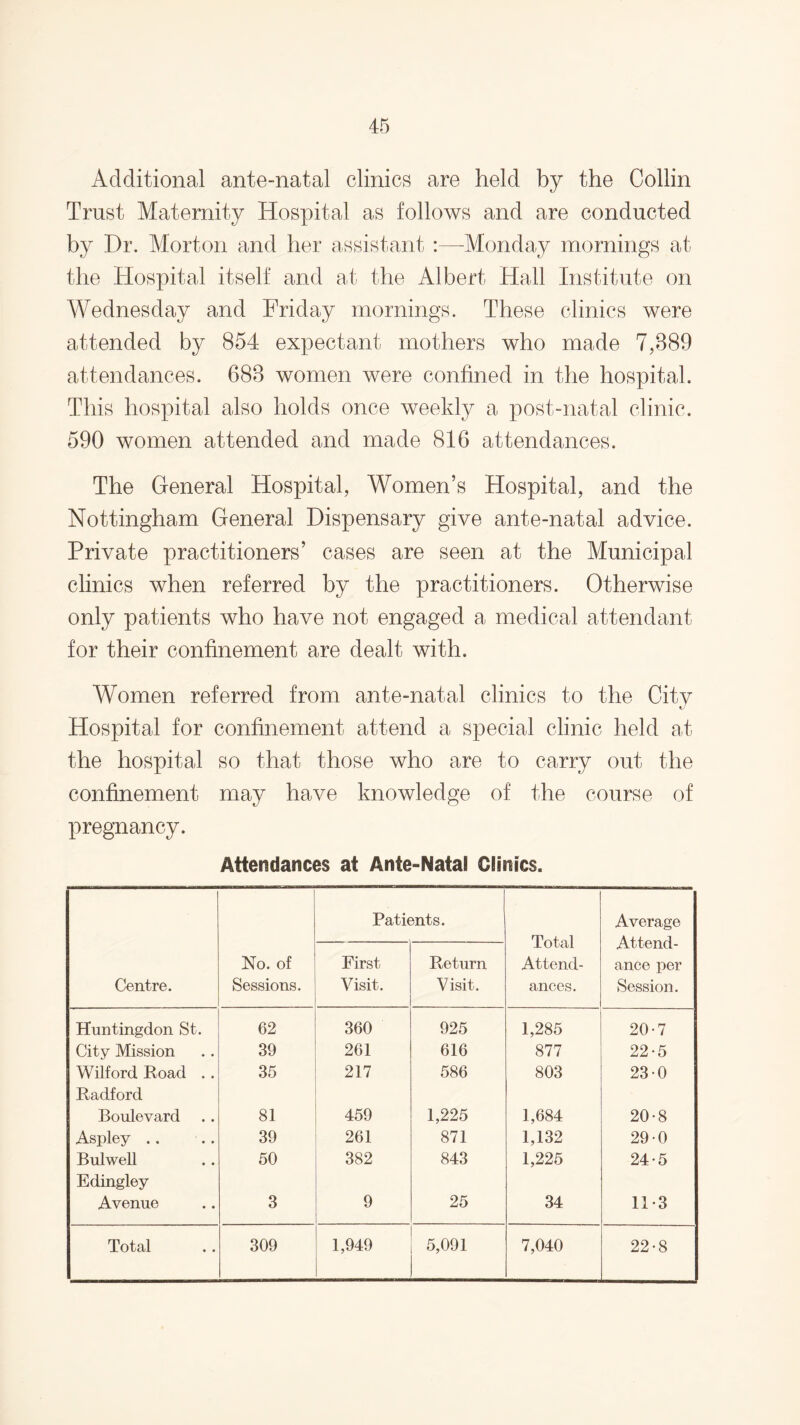 Additional ante-natal clinics are held by the Collin Trust Maternity Hospital as follows and are conducted by Dr. Morton and her assistant :—Monday mornings at the Hospital itself and at the Albert Hall Institute on Wednesday and Friday mornings. These clinics were attended by 854 expectant mothers who made 7,889 attendances. 688 women were confined in the hospital. This hospital also holds once weekly a post-natal clinic. 590 women attended and made 816 attendances. The General Hospital, Women’s Hospital, and the Nottingham General Dispensary give ante-natal advice. Private practitioners’ cases are seen at the Municipal clinics when referred by the practitioners. Otherwise only patients who have not engaged a medical attendant for their confinement are dealt with. Women referred from ante-natal clinics to the City Hospital for confinement attend a special clinic held at the hospital so that those who are to carry out the confinement may have knowledge of the course of pregnancy. Attendances at Ante-Natal Clinics. Patients. Total Attend¬ ances. Average Attend¬ ance per Session. Centre. No. of Sessions. First Visit. Return Visit. Huntingdon St. 62 360 925 1,285 20-7 City Mission 39 261 616 877 22-5 Wilford Road .. Radford 35 217 586 803 230 Boulevard 81 459 1,225 1,684 20-8 Aspley .. 39 261 871 1,132 290 Bulwell Edingley 50 382 843 1,225 24-5 Avenue 3 9 25 34 11-3 Total 309 1,949 5,091 7,040 22-8