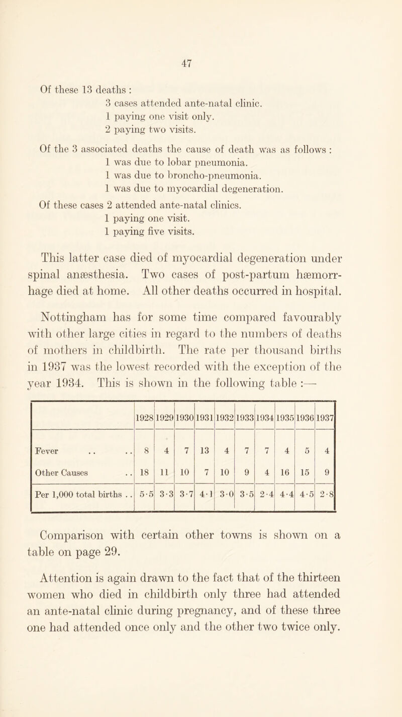 Of these 13 deaths : 3 cases attended ante-natal clinic. 1 paying one visit only. 2 paying two visits. Of the 3 associated deaths the cause of death was as follows : 1 was due to lobar pneumonia. 1 was due to broncho-pneumonia. 1 was due to myocardial degeneration. Of these cases 2 attended ante-natal clinics. 1 paying one visit. 1 paying five visits. This latter case died of myocardial degeneration under spinal anaesthesia. Two cases of post-partum haemorr¬ hage died at home. All other deaths occurred in hospital. Nottingham has for some time compared favourably with other large cities in regard to the numbers of deaths of mothers in childbirth. The rate per thousand births in 1937 was the lowest recorded with the exception of the year 1934. This is shown in the following table :—- 1928 1929 1930 1931 1932 1933 1934 1935 1936 1937 Fever 8 4 7 13 4 7 7 4 5 4 Other Causes 18 11 10 7 10 9 4 16 15 9 Per 1,000 total births . . 5-5 3-3 3-7 41 30 3-5 2-4 4-4 4-5 2-8 Comparison with certain other towns is shown on a table on page 29. Attention is again drawn to the fact that of the thirteen women who died in childbirth only three had attended an ante-natal clinic during pregnancy, and of these three one had attended once only and the other two twice only.