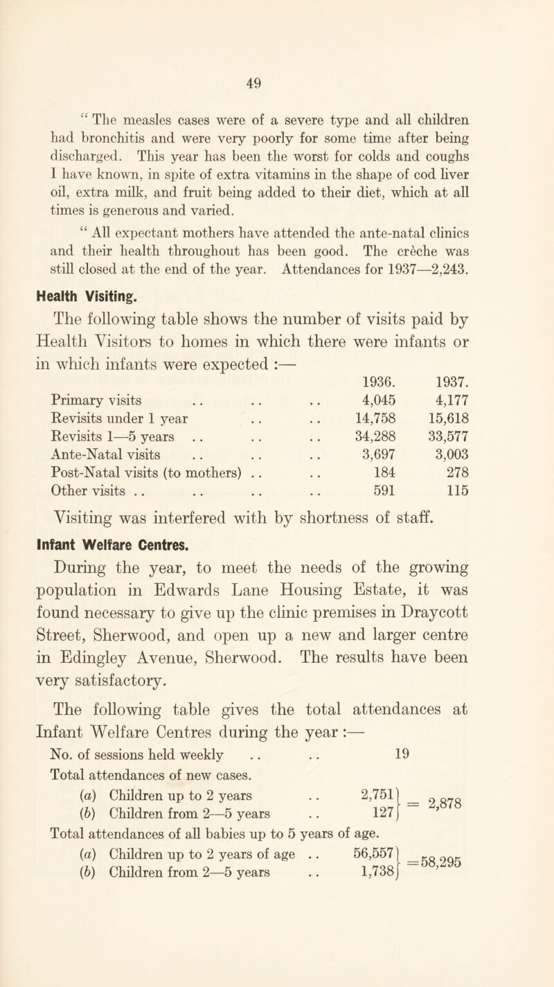 cc The measles cases were of a severe type and all children had bronchitis and were very poorly for some time after being discharged. This year has been the worst for colds and coughs I have known, in spite of extra vitamins in the shape of cod liver oil, extra milk, and fruit being added to their diet, which at all times is generous and varied. “ All expectant mothers have attended the ante-natal clinics and their health throughout has been good. The creche was still closed at the end of the year. Attendances for 1937—2,243. Health Visiting. The following table shows the number of visits paid by Health Visitors to homes in which there were infants or in which infants were expected :— 1936. 1937. Primary visits 4,045 4,177 Eevisits under 1 year 14,758 15,618 Kevisits 1—5 years 34,288 33,577 Ante-Natal visits 3,697 3,003 Post-Natal visits (to mothers) .. 184 278 Other visits .. 591 115 Visiting was interfered with by shortness of staff. Infant Welfare Centres. During the year, to meet the needs of the growing population in Edwards Lane Housing Estate, it was found necessary to give up the clinic premises in Draycott Street, Sherwood, and open up a new and larger centre in Edingley Avenue, Sherwood. The results have been very satisfactory. The following table gives the total attendances at Infant Welfare Centres during the year:— No. of sessions held Weekly Total attendances of new cases. (a) Children up to 2 years (b) Children from 2—5 years Total attendances of all babies up to 5 years of age. (а) Children up to 2 years of age .. 56,557j _ ~~ _r (б) Children from 2—5 years .. 1,738j
