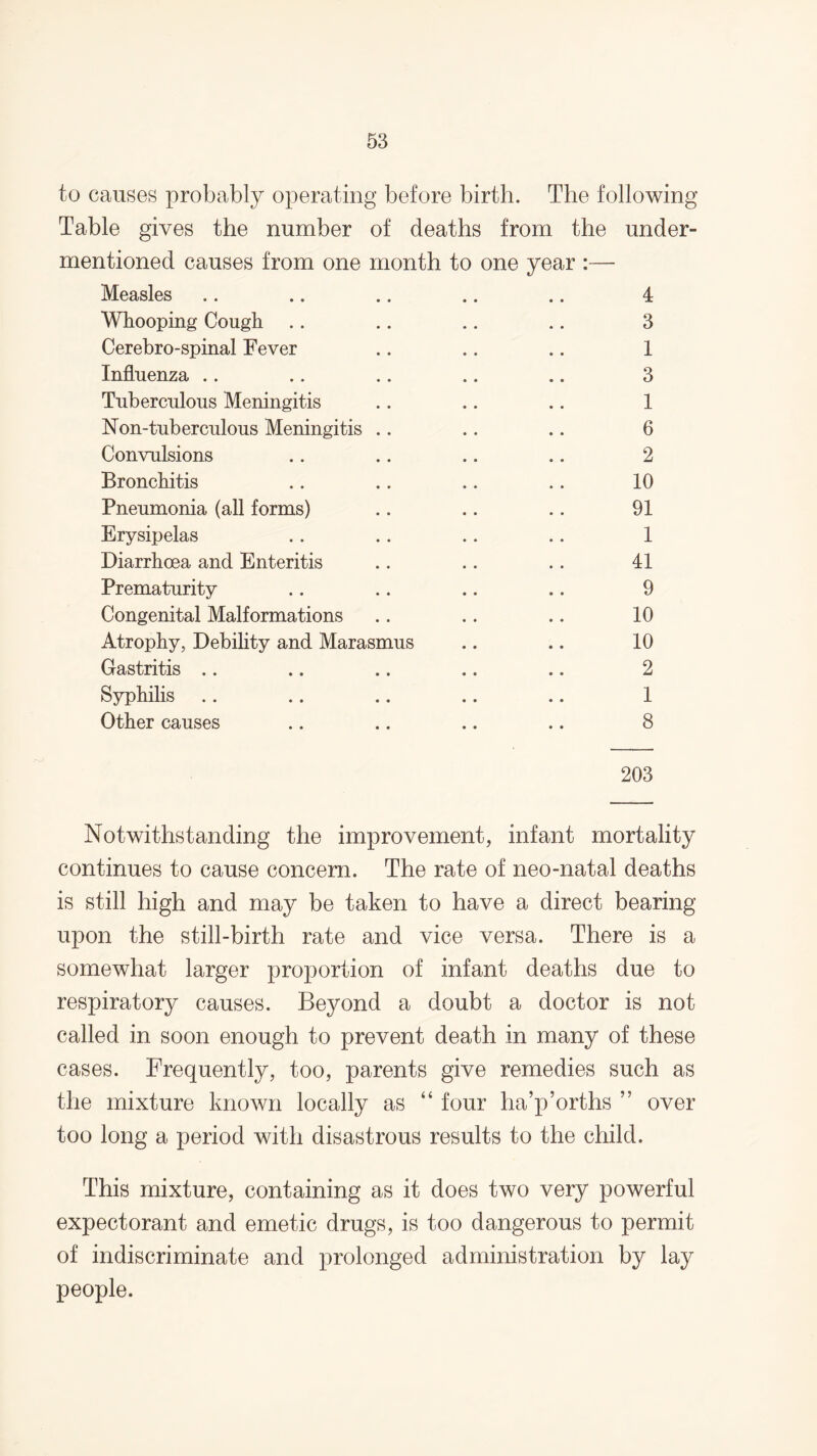 to causes probably operating before birth. The following Table gives the number of deaths from the under¬ mentioned causes from one month to one year :— Measles .. .. .. .. .. 4 Whooping Cough .. .. .. .. 3 Cerebro-spinal Fever .. .. .. 1 Influenza .. .. .. .. .. 3 Tuberculous Meningitis .. .. .. 1 Non-tuberculous Meningitis .. .. .. 6 Convulsions .. .. .. .. 2 Bronchitis .. .. .. .. 10 Pneumonia (all forms) .. .. .. 91 Erysipelas .. .. .. .. 1 Diarrhoea and Enteritis .. .. .. 41 Prematurity .. .. .. .. 9 Congenital Malformations .. .. .. 10 Atrophy, Debility and Marasmus .. .. 10 Gastritis .. .. .. .. .. 2 Syphilis .. .. .. .. .. 1 Other causes .. .. .. .. 8 203 Notwithstanding the improvement, infant mortality continues to cause concern. The rate of neo-natal deaths is still high and may be taken to have a direct bearing upon the still-birth rate and vice versa. There is a somewhat larger proportion of infant deaths due to respiratory causes. Beyond a doubt a doctor is not called in soon enough to prevent death in many of these cases. Frequently, too, parents give remedies such as the mixture known locally as “ four ha’p’orths ” over too long a period with disastrous results to the child. This mixture, containing as it does two very powerful expectorant and emetic drugs, is too dangerous to permit of indiscriminate and prolonged administration by lay people.