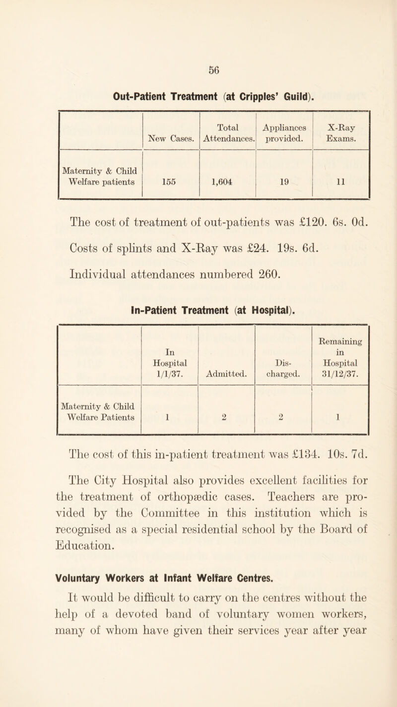 Out-Patient Treatment (at Cripples’ Guild). New Cases. Total Attendances. Appliances provided. X-Ray Exams. Maternity & Child Welfare patients 155 1,604 19 11 The cost of treatment of out-patients was £120. 6s. Od. Costs of splints and X-Ray was £24. 19s. 6d. Individual attendances numbered 260. In-Patient Treatment (at Hospital). In Hospital 1/1/37. Admitted. Dis¬ charged. Remaining in Hospital 31/12/37. Maternity & Child Welfare Patients 1 2 2 1 The cost, of this in-patient treatment was £134. 10s. 7d. The City Hospital also provides excellent facilities for the treatment of orthopaedic cases. Teachers are pro¬ vided by the Committee in this institution which is recognised as a special residential school by the Board of Education. Voluntary Workers at Infant Welfare Centres. It would be difficult to carry on the centres without the help of a devoted band of voluntary women workers, many of whom have given their services year after year