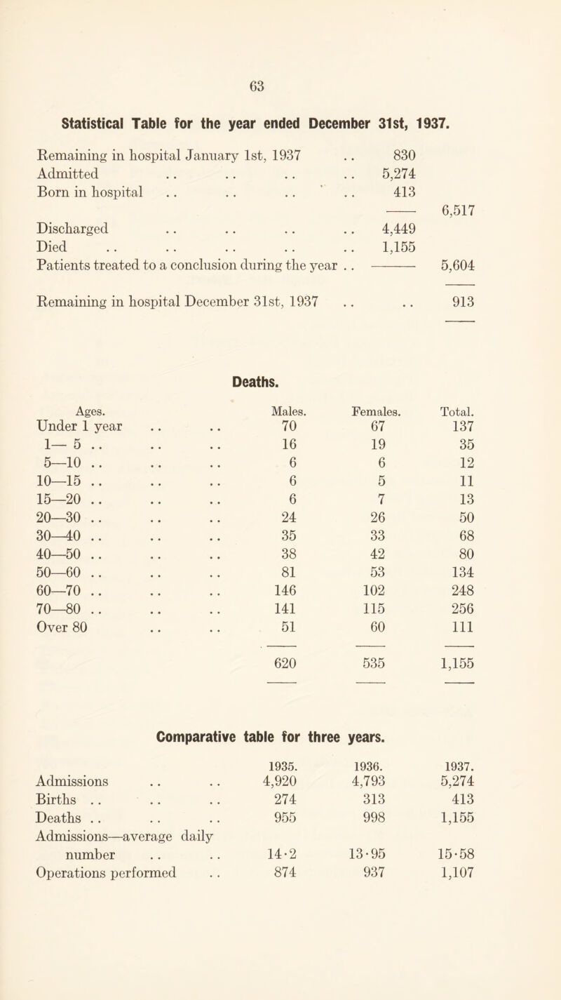 Statistical Table for the year ended December 31st, 1937. Remaining in hospital January 1st, 1937 830 Admitted 5,274 Born in hospital .. .. .. ' 413 6,517 Discharged 4,449 Died 1,155 Patients treated to a conclusion during the year .. 5,604 Remaining in hospital December 31st, 1937 • • 913 Ages. Deaths. Males. Females. Total. Under 1 year 70 67 137 1— 5 .. 16 19 35 5—10 .. 6 6 12 10—15 .. 6 5 11 15—20 .. 6 7 13 20—30 .. 24 26 50 30—40 .. 35 33 68 40—50 .. 38 42 80 50—60 .. 81 53 134 60—70 .. 146 102 248 70—80 .. 141 115 256 Over 80 51 60 111 620 535 1,155 Comparative table for three years. 1935. 1936. 1937. Admissions 4,920 4,793 5,274 Births .. 274 313 413 Deaths 955 998 1,155 Admissions—average daily number 14-2 13-95 15-58 Operations performed 874 937 1,107