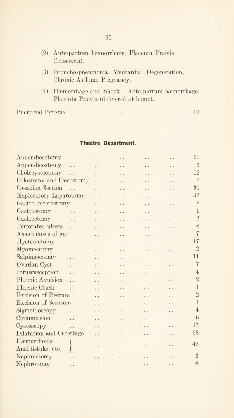 (2) Ante-partum haemorrhage, Placenta Praevia (Caesarean). (3) Broncho-pneumonia, Myocardial Degeneration, Chronic Asthma, Pregnancy. (4) Haemorrhage and Shock. Ante-partum haemorrhage, Placenta Praevia (delivered at home). Puerperal Pyrexia . . . . .. .. . . 10 Theatre Department. Appendicectomy .. .. .. .. .. 100 Appendicostomy .. . . . . . . . . 3 Cholecystectomy .. .. .. .. .. 12 Colostomy and Caecostomy .. .. . . .. 12 Caesarian Section .. .. .. .. .. 35 Exploratory Laparotomy . . . . . . . . 32 Gastro-enterostomy . . . . .. . . 8 Gastrostomy . . . . . . . . . . 1 Gastrectomy . . .. . . . . . . 2 Perforated ulcers .. .. . . . . . . 8 Anastomosis of gut .. .. . . . . 7 Hysterectomy .. . . . . . . . . 17 Myomectomy .. . . . . . . • • 2 Salpingectomy .. .. . . .. .. 11 Ovarian Cyst .. .. .. . . • . 7 Intussusception .. .. .. . . . . 4 Phrenic Avulsion .. . . . . .. • . 2 Phrenic Crush .. .. .. .. . . 1 Excision of Rectum .. . . . . . . 2 Excision of Scrotum .. .. . . .. 1 Sigmoidoscopy .. .. . . . • • • 4 Circumcision .. .. . . .. • • 6 Cystoscopy .. .. . . • • • • 17 Dilatation and Curettage .. .. . . • • 68 Haemorrhoids ) ^2 Anal fistulae, etc. | Nephrectomy .. .. • • • • • • 2 Nephrotomy ,, ,. ,» »» »* 4