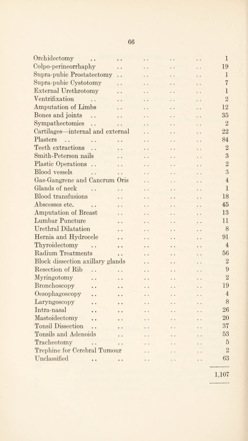 Orcliidectomy Colpo-perineorrliapliy Supra-pubic Prostatectomy .. Supra-pubic Cystotomy External Urethrotomy Ventrifixation Amputation of Limbs Bones and joints Sympathectomies Cartilages—internal and external Plasters Teeth extractions Smith-Peterson nails Plastic Operations Blood vessels Gas-Gangrene and Cancrum Oris Glands of neck Blood transfusions Abscesses etc. Amputation of Breast Lumbar Puncture Urethral Dilatation Hernia and Hydrocele Thyroidectomy Kadium Treatments Block dissection axillary glands Resection of Rib Myringotomy Bronchoscopy Oesophagoscopy Laryngoscopy Intra-nasal Mastoidectomy Tonsil Dissection Tonsils and Adenoids Tracheotomy Trephine for Cerebral Tumour Unclassified 1 19 1 7 1 2 12 35 2 22 84 2 3 2 3 4 1 18 45 13 11 8 91 4 56 2 9 2 19 4 8 26 20 37 53 5 2 63 1,107