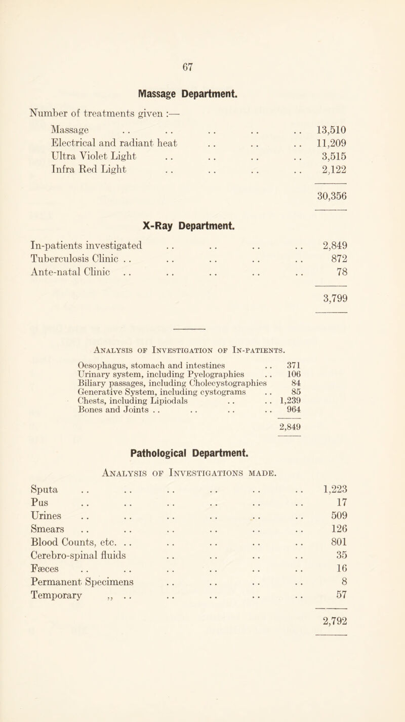 Massage Department. Number of treatments given :— Massage .. .. .. .. .. 13,510 Electrical and radiant heat .. . . . . 11,209 Ultra Violet Light .. .. .. .. 3,515 Infra Red Light .. .. .. .. 2,122 30,356 X-Ray Department. In-patients investigated .. .. .. .. 2,849 Tuberculosis Clinic . . .. .. .. .. 872 Ante-natal Clinic .. . . .. .. .. 78 3,799 Analysis of Investigation of In-patients. Oesophagus, stomach and intestines . . 371 Urinary system, including Pyelographies . . 106 Biliary passages, including Cholecystographies 84 Generative System, including cystograms .. 85 Chests, including Lipiodals . . .. 1,239 Bones and Joints . . .. .. .. 964 2,849 Pathological Department. Analysis of Investigations made. Sputa .. .. .. .. .. .. 1,223 Pus .. .. .. .. .. .. 17 Urines .. .. .. .. .. .. 509 Smears .. .. .. .. .. .. 126 Blood Counts, etc. .. .. .. .. .. 801 Cerebro-spinal fluids .. .. .. .. 35 Fseces .. .. . . .. .. .. 16 Permanent Specimens .. .. .. .. 8 Temporary „ .. .. .. .. .. 57 2,792