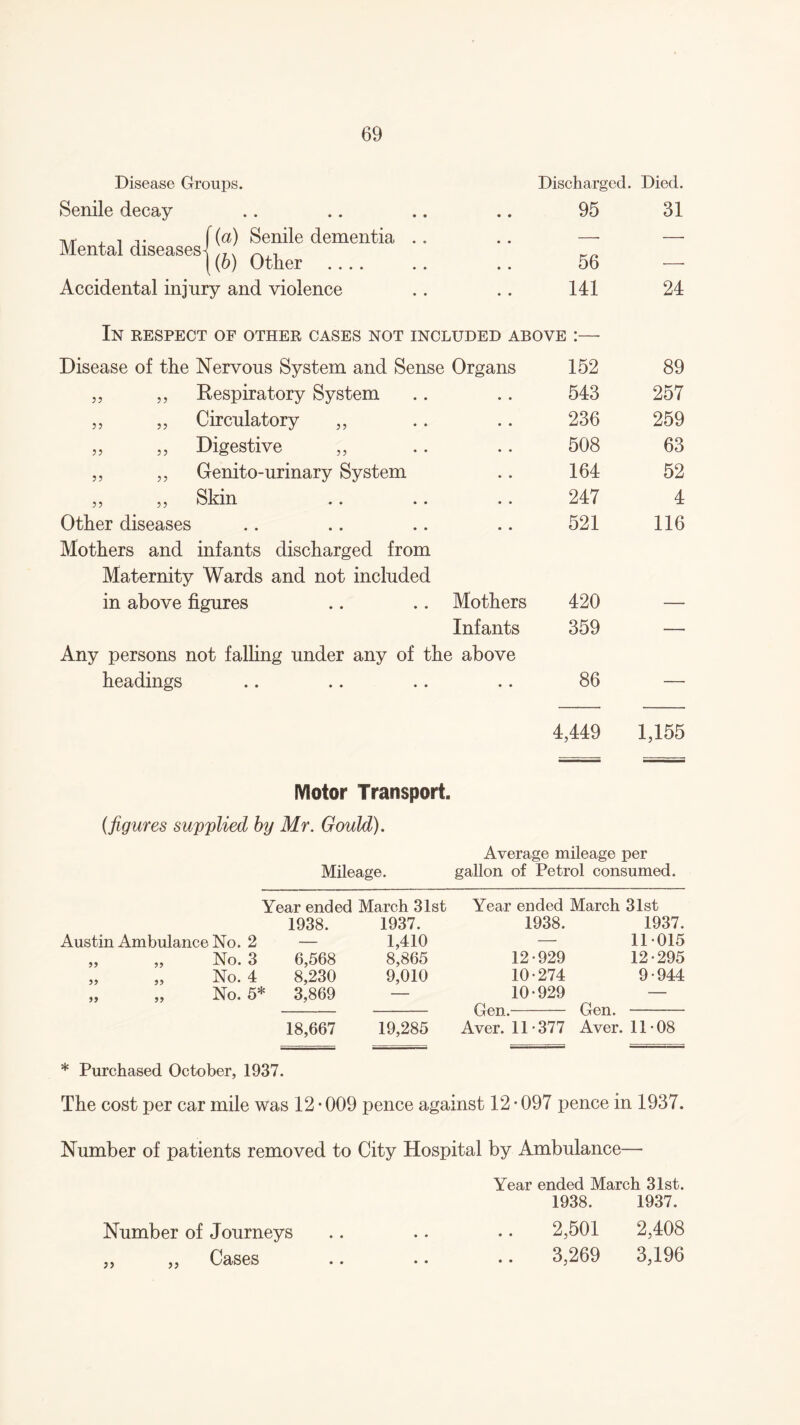 Disease Groups. Discharged. Died. Senile decay • • 95 31 w , t t [(a) Senile dementia ivlental diseases^ ... ~ , • • — — \ (b) Other . • • 56 — Accidental injury and violence • • 141 24 In respect of other cases not included above :— Disease of the Nervous System and Sense Organs 152 89 ,, ,, Respiratory System 543 257 ,, ,, Circulatory ,, 236 259 ,, ,, Digestive ,, 508 63 ,, ,, Genito-urinary System 164 52 ,, ,, Skin 247 4 Other diseases Mothers and infants discharged from Maternity Wards and not included 521 116 in above figures Mothers 420 — Infants Any persons not falling under any of the above 359 — headings • ♦ 86 4,449 1,155 Motor Transport. (figures supplied by Mr. Gould). Average mileage per Mileage. gallon of Petrol consumed. Year ended March 31st Year ended March 31st 1938. Austin Ambulance No. 2 — „ „ No. 3 6,568 „ „ No. 4 8,230 „ „ No. 5* 3,869 18,667 1937. 1938. 1937. 1,410 — 11 015 8,865 12-929 12-295 9,010 10-274 9-944 — 10-929 — - Gen.- Gen. - 19,285 Aver. 11-377 Aver. 11-08 * Purchased October, 1937. The cost per car mile was 12 • 009 pence against 12 • 097 pence in 1937. Number of patients removed to City Hospital by Ambulance— Year ended March 31st. 1938. 1937. Number of Journeys .. .. .. 2,501 2,408 ,, ,, Cases .. .. . • 3,269 3,196