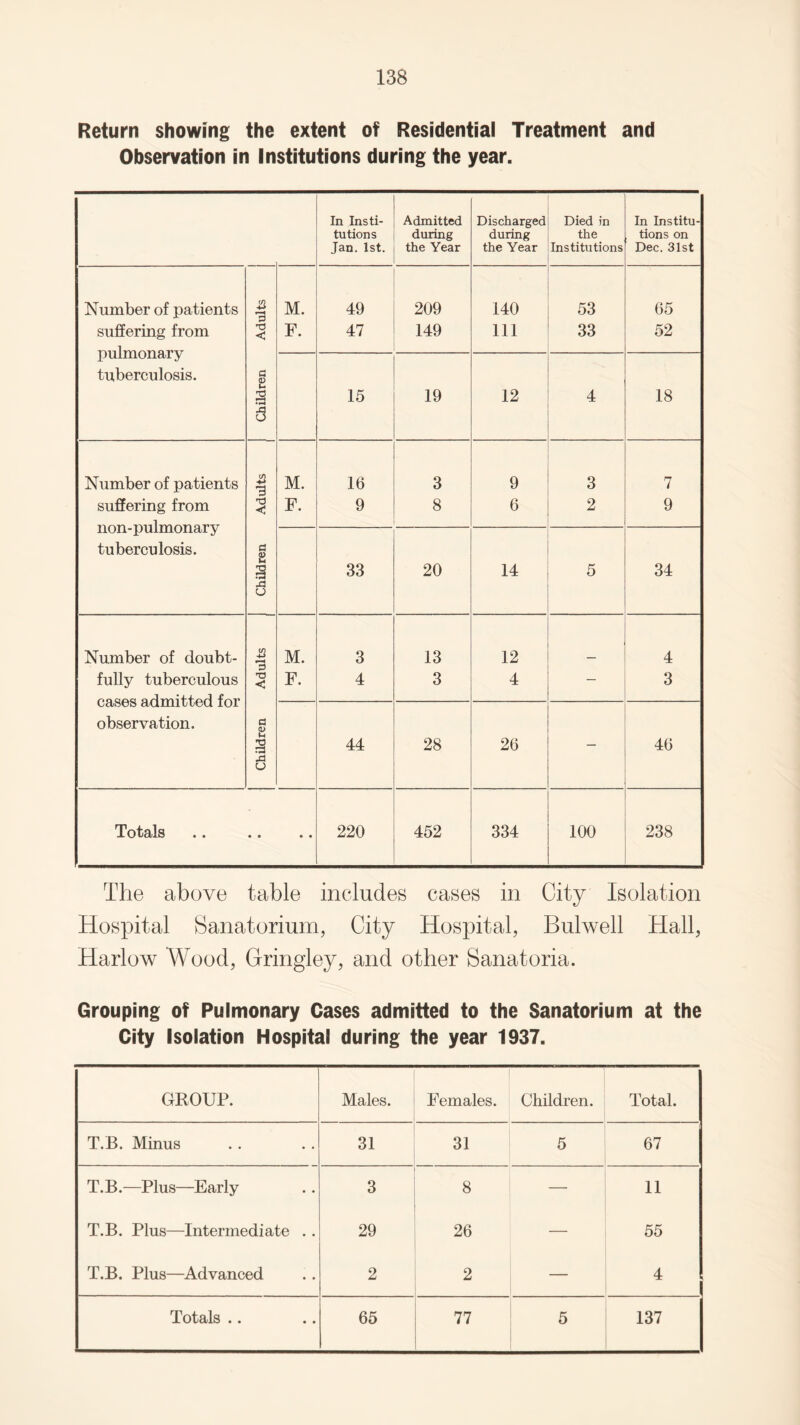 Return showing the extent of Residential Treatment and Observation in Institutions during the year. In Insti¬ tutions Jan. 1st. Admitted during the Year Discharged during the Year Died in the Institutions In Institu¬ tions on Dec. 31st Number of patients M. 49 209 140 53 65 suffering from pulmonary T3 < F. 47 149 111 33 52 (3 £ tuberculosis. | 15 19 12 4 18 6 Number of patients cn -4-> M. 16 3 3 7 suffering from non-pulmonary T3 < F. 9 8 6 2 9 I tuberculosis. 33 20 14 5 34 O Number of doubt- 1/5 -*-> M. 3 13 12 4 fully tuberculous cases admitted for T3 < F. 4 3 4 — 3 a observation. 2 • H 44 28 26 — 46 •d CJ Totals • • • • 220 452 334 100 238 The above table includes cases in City Isolation Hospital Sanatorium, City Hospital, Bulwell Hall, Harlow Wood, Gringley, and other Sanatoria. Grouping of Pulmonary Cases admitted to the Sanatorium at the City Isolation Hospital during the year 1937. GROUP. Males. Females. Children. Total. T.B. Minus 31 31 5 67 T.B.—Plus—Early 3 8 — 11 T.B. Plus—Intermediate .. 29 26 — 55 T.B. Plus—Advanced 2 2 — 4 Totals .. 65 77 5 137