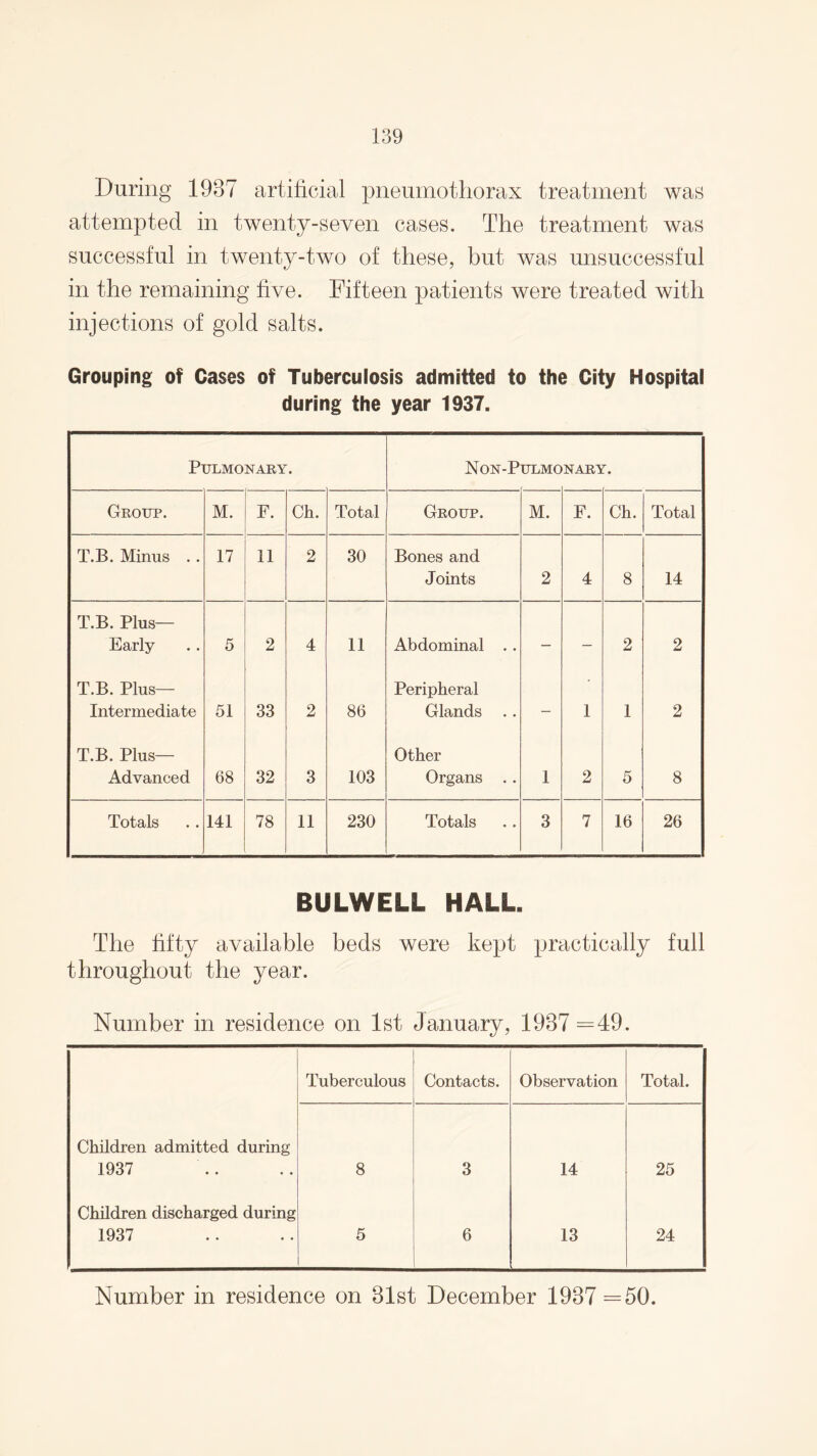 During 1937 artificial pneumothorax treatment was attempted in twenty-seven cases. The treatment was successful in twenty-two of these, but was unsuccessful in the remaining five. Fifteen patients were treated with injections of gold salts. Grouping of Cases of Tuberculosis admitted to the City Hospital during the year 1937. Pulmonary. Non-Pulmo NARY. Group. M. F. Ch. Total Group. M. F. Ch. Total T.B. Minus .. 17 11 2 30 Bones and Joints 2 4 8 14 T.B. Plus- Early 5 2 4 11 Abdominal . . — — 2 2 T.B. Plus— Intermediate 51 33 2 86 Peripheral Glands — 1 1 2 T.B. Plus- Advanced 68 32 3 103 Other Organs .. 1 2 5 8 Totals 141 78 11 230 Totals 3 7 16 26 BULWELL HALL The fifty available beds were kept practically full throughout the year. Number in residence on 1st January, 1937 =49. Tuberculous Contacts. Observation Total. Children admitted during 1937 8 3 14 25 Children discharged during 1937 5 6 13 24 Number in residence on 31st December 1937 =50.