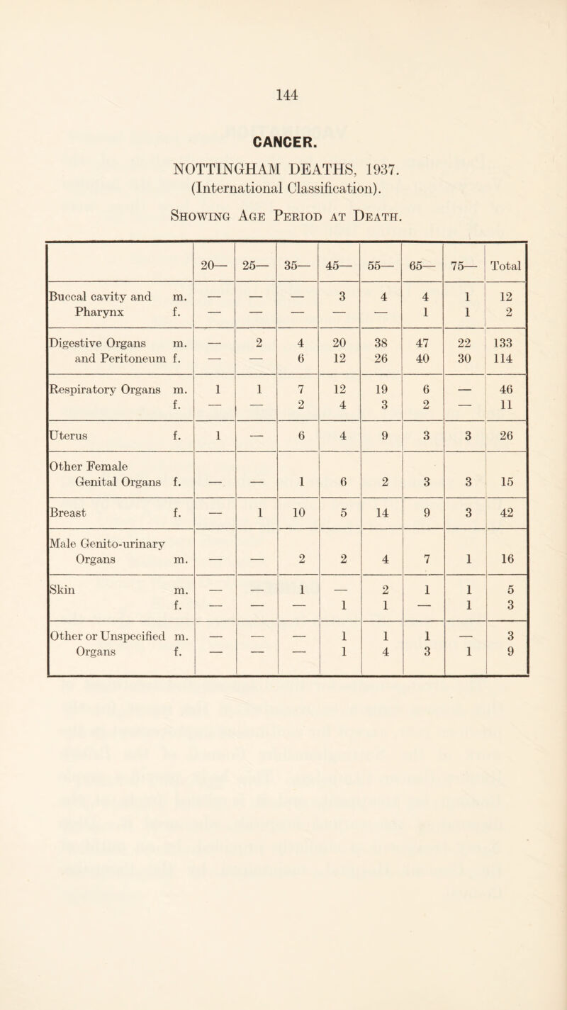 CANCER. NOTTINGHAM DEATHS, 1937. (International Classification). Showing Age Period at Death. 20— 25— 35— 45— 55— 65— 75— Total Buccal cavity and m. — — — 3 4 4 1 12 Pharynx f. — — — — — 1 1 2 Digestive Organs m. — 2 4 20 38 47 22 133 and Peritoneum f. — — 6 12 26 40 30 114 Respiratory Organs m. 1 1 7 12 19 6 — 46 f. — — 2 4 3 2 — 11 Uterus f. 1 — 6 4 9 3 3 26 Other Female Genital Organs f. — — 1 6 2 3 3 15 Breast f. — 1 10 5 14 9 3 42 Male Genito-urinary Organs m. — — 2 2 4 7 1 16 Skin m. — — 1 — 2 1 1 5 f. — — — 1 1 — 1 3 Other or Unspecified m. — — — 1 1 1 — 3 Organs f. ' 1 4 3 1 9