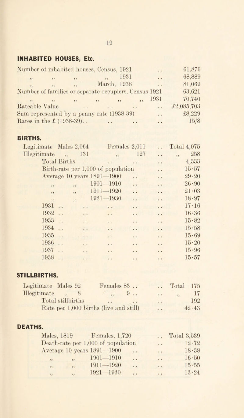 INHABITED HOUSES, Etc. Number of inhabited houses. Census, 1921 • • 61,876 1031 ,, ,, ,, ,, 68,889 ,, ,, ,, March, 1938 81,069 Number of families or separate occupiers. Census 1921 63,621 55 5 5 5 5 5 5 5 5 5 5 1931 70,740 Rateable Value • * £2,085,703 Sum represented by a penny rate (1938-39) • • £8,229 Rates in the £ (1938-39).. • • 15/8 BIRTHS. Legitimate Males 2,064 Females 2,011 Total 4,075 Illegitimate ,, 131 ,, 127 55 258 Total Births 4,333 Birth-rate per 1,000 of population 15-57 Average 10 years 1891—^1900 29-20 „ „ 1901—1910 26-90 „ „ 1911—1920 21-03 „ „ 1921—1930 18-97 1931 .. 17-16 1932 .. 16-36 1933 .. 15-82 1934 .. 15-58 1935 .. 15-69 1936 .. 15-20 1937 .. 15-96 1938 .. 15-57 STILLBIRTHS. Legitimate Males 92 Females 83 . . Total 175 Illegitimate ,, 8 ,, 9 . . • • 55 17 Total stillbirths • • 192 Rate per 1,000 births (live and still) « • 42-43 DEATHS. Males, 1819 Females, 1,720 Death-rate per 1,000 of population Average 10 years 1891—1900 1901—1910 1911—1920 1921—1930 5? 3? 33 33 Total 3,539 12- 72 18-38 16-50 15-55 13- 24 33 ♦ f