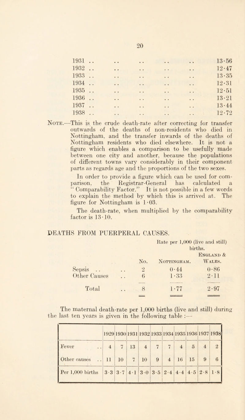 1931 . 1932 . 1933 . 1934 . 1935 . 1936 . 1937 . 1938 . 13-56 12- 47 13- 35 12-31 12- 51 13- 21 13-44 12-72 Note.—This is the crude death-rate alter correcting for transfer outwards of the deaths of non-residents who died in Nottingham, and the transfer inwards of the deaths of Nottingham residents who died elsewhere. It is not a figure which enables a comparison to be usefully made between one city and another, because the populations of different towns vary considerably in their component parts as regards age and the proportions of the two sexes. In order to provide a figure which can be used for com¬ parison, the Registrar-General has calculated a Comparability Factor.” It is not possible in a few words to explain the method by which this is arrived at. The figure for Nottingham is 1-03. The death-rate, when multiplied by the comparability factor is 13 • 10. DEATHS FROM PUERPERAL CAUSES. No. Rate per 1,000 (hve and still) births. England & Nottingham. Wales. Sepsis . . • • 2 0-44 0 • 86 Other Causes • • 6 1 - 33 2-11 Total • • 8 1-77 2-97 The maternal death-rate per 1,000 births (live and still) during the last ten years is given in the following table :—■ 1929 1930 1931 1932 1933 1934 1935 1936 1937 1938 Fever 4 7 13 4 7 7 4 5 4 2 Other causes 11 10 7 10 9 4 16 15 9 6 Per 1,000 births 3-3 3*7 41 30 3-5 2-4 4-4 4-5 2-8 1-8