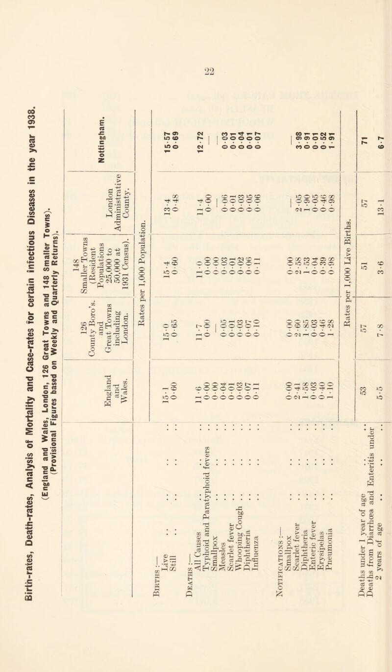 Birth-rates, Death-rates, Analysis of Mortality and Case-rates for certain Infectious Diseases in the year 1938. (England and Wales, London, 126 Great Towns and 148 Smaller Towns). (Provisional Figures based on Weekly and Quarterly Returns). E CQ bX) a o (D 1> • pH rS ^ CO 'S ^ •So <1 !=l O GO rfi an a O H ?H 4^ <D m 0 O • rH 44> oS o -S O O rj) O O ^ an 1:3 an a sc O’-. ftio O — ^ an o ^ ^ ^ ^ C5 -P g ce o o 0 o O a; p o a o • ^ 4^ i=i ft o o o o p o ft an <V te lA (O Ui o o o o o o CO O O O s- CD GO CO o o Tt^ O CO I-H CO lO CC o o o o o ■-( o o o o o o to O to CO 00 O 05 O 05 <M r-l o 6 o o CO to o O O CO I <M CO r-i OOOOOOOr-^ i—lOOOOOOO O GO CO 05 GO o to to O CO 05 O <M r-( o O O to O CO to o o to ^ CO o I> O I O O O O r—I ^ o o o o o o O O to CO CO GO O CO GO O rti (M O 05 f—I O O I—I 'Ti a . ce ^ fl O O O TjH I CO t- rH i-H CO CO O O O O O O r—i too r-iOOOOOOO O —i 00 CO o o O »0 O Tt^ ^ O 05 I—I O O '—I I 05 H m 4^ an p 0 © <4-i ‘o ' rO ' 4^ o2 p o3 Ph o an 0 S 0 P 0 0 MH 44> 0 an S c6 2 ft ® a)<I W H W ft -ft bC ft O O bX).J^ , d ^ ft .ft 0 N ftft3 ft O -P 0 C rft ft -ft ftftl ^55 an o p 0 1> P 0 P <4-( o 0 ft-g ft S 2^^:ft o-^ ft H O Rates per 1,000 Live Births. Deaths under 1 year of age .. .. 53 57 51 57 Deaths from Diarrhoea and Enteritis under 2 years of age .. .. .. 5*5 7-8 3*6 13-1