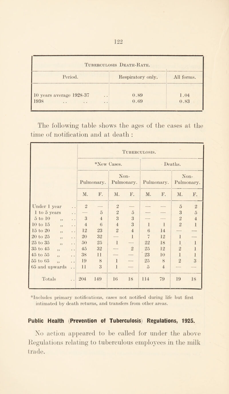 Tuberculosis Death-Rate. Period. Respiratory only. All forms. 10 years average 1928-37 0.89 1.04 1938 0.69 0.83 The following table shows the ages of the cases at the time of notihcation and at death : Tuberculosis. *New Cases. Deaths. Non- Non Pulmonary. Pulmonary. Pulmonary. Pulmonary. M. P. M. F. M. F. M. F. Under 1 year 2 — 2 — — — 5 2 1 to 5 years — 5 2 5 — — 3 5 5 to 10 ,, 3 4 3 3 — —• 2 4 10 to 15 ,, 4 6 4 3 1 1 2 1 15 to 20 „ . . 12 23 2 4 6 14 — — 20 to 25 ,, 20 32 — 1 7 12 1 — 25 to 35 ,, 50 25 1 —■ 22 18 1 1 35 to 45 ,, 45 32 — 2 25 12 2 1 45 to 55 ,, 38 11 — — ■ 23 10 1 1 55 to 65 ,, 19 8 1 — 25 8 2 3 65 and upwards . . 11 3 1 — 5 4 — — Totals 204 149 16 18 114 79 19 18 ^Includes primary notifications, cases not notified during life but first intimated by death returns, and transfers from other areas. Public Health (Prevention of Tuberculosis) Regulations, 1925. No action a]ipeared to he called for under the above liegnlations relating to tuberculous employees in the milk trade.