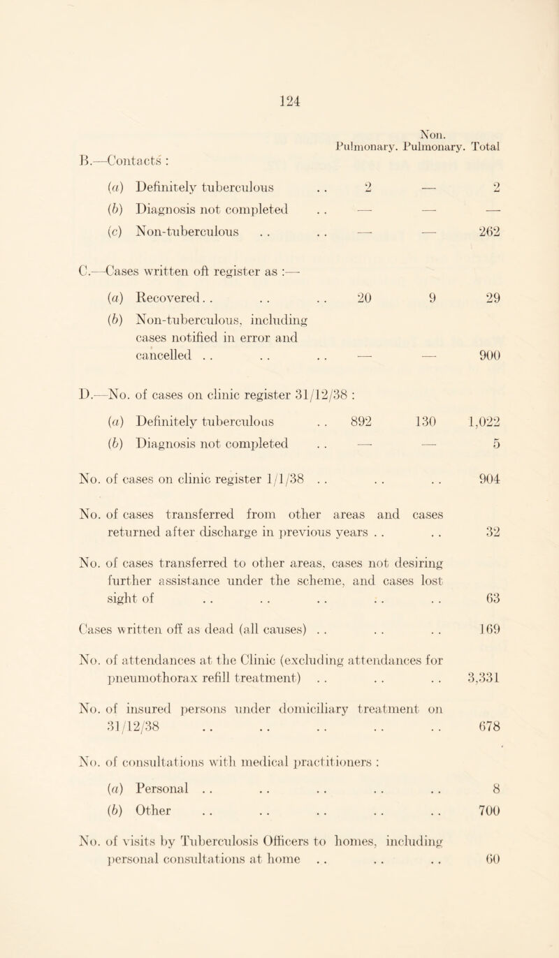 Noil. Puhiionary. Pulmonary. Total B. —Contacts : {a) Definitely tubercnlons . . 2 — 2 (b) Diagnosis not completed . . — —- — (c) Non-tiiberciilons . . . . —■ —■ 262 C. —Cases written ofi: register as :—• (a) Recovered. . . . . . 20 9 29 {b) Non-tnbercnloiis, including cases notified in error and cancelled . . . . . . — — 900 D. —No. of cases on clinic register 31/12/38 : (а) Definitely tubercnlons . . 892 130 1,022 ib) Diagnosis not comi^leted . . —■ — 5 No. of cases on clinic register 1/1/38 . . . . . . 904 No. of cases transferred from other areas and cases returned after discharge in previous years . . . . 32 No. of cases transferred to other areas, cases not desiring further assistance under the scheme, and cases lost sight of . . . . . . . . . . 63 Cases written off as dead (all causes) . . . . . . 169 No. of attendances at the Clinic (excluding attendances for pneumothorax refill treatment) . . . . . . 3,331 No. of insured persons under domiciliary treatment on 31/12/38 .. .. .. .. .. 678 No. of coiisnltations with medical i)ractitioners : {(i) Personal . . .. . . . . .. 8 (б) Other .. . . . . . . . . 700 No. of visits by Tuberculosis Officers to homes, including personal coiisidtations at home . . . . . . 60