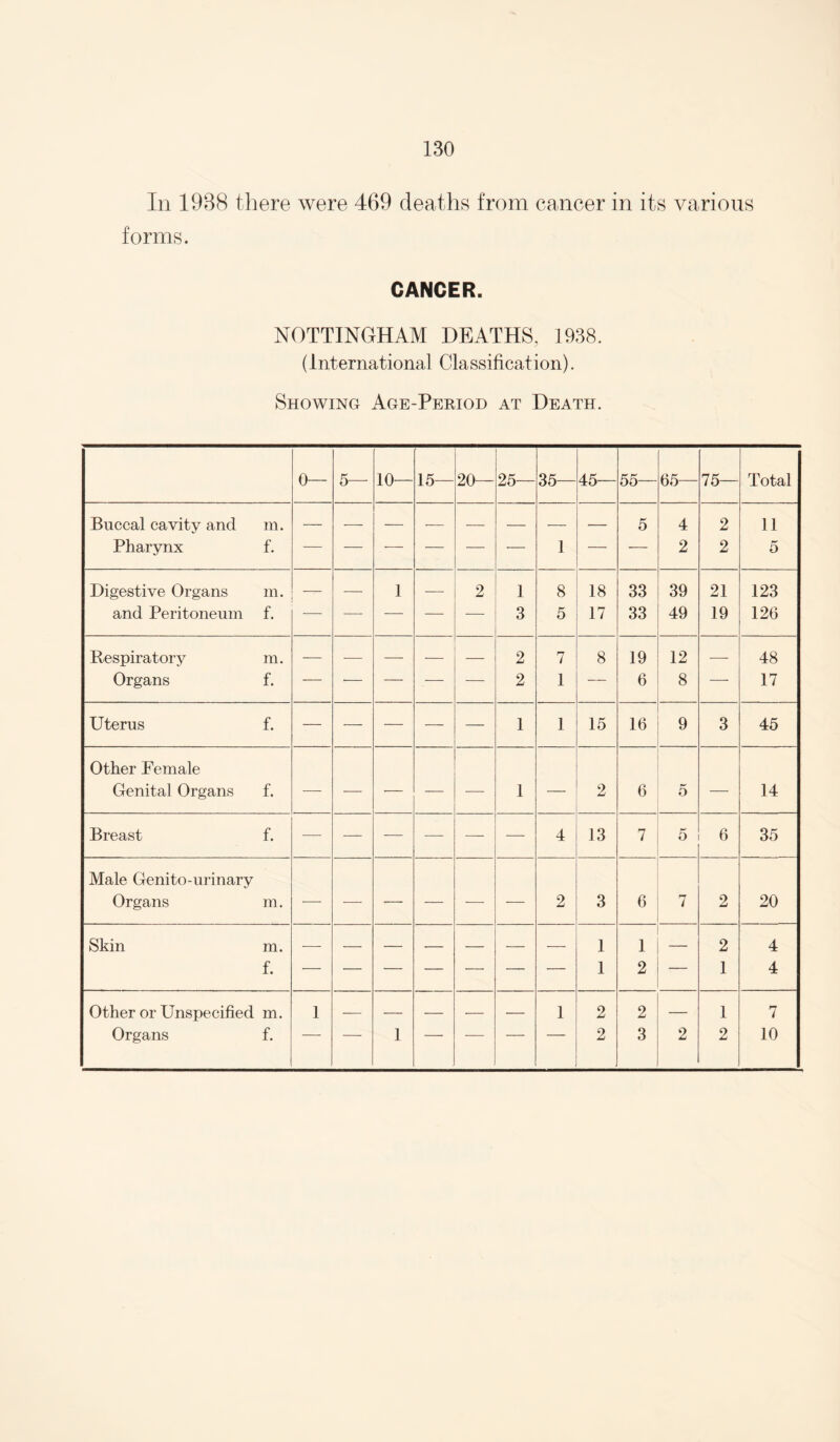 In 1938 there were 469 deaths from cancer in its various forms. CANCER. NOTTINGHAM DEATHS, 1938. (International Classification). Showing Age-Period at Death. 0— 5— 10— 15— 20— 25— 35— 45— 55— 65— 75— Total Buccal cavity and m. 5 4 2 11 Pharynx f. — — •—- — — ■—• 1 — — 2 2 o Digestive Organs m. — 1 — 2 1 8 18 33 39 21 123 and Peritoneum f. — — —• — —■ 3 5 17 33 49 19 126 Respiratory m. -— — — — 2 7 8 19 12 -- 48 Organs f. — — — — — 2 1 — 6 8 — 17 Uterus f. — — — — — 1 1 15 16 9 3 45 Other Female Genital Organs f. —• — — — ■—• 1 — 2 6 5 — 14 Breast f. — — — — — — 4 13 7 5 6 35 Male Genito-urinary Organs m. ■—■ — — — — — 2 3 6 7 2 20 Skin m. — — — — — — — 1 1 — 2 4 f. 1 2 — 1 4 Other or Unspecified m. 1 — — — --- — 1 2 2 — 1 7 Organs f. ' 1 ■ ■■ ' 2 3 2 2 10