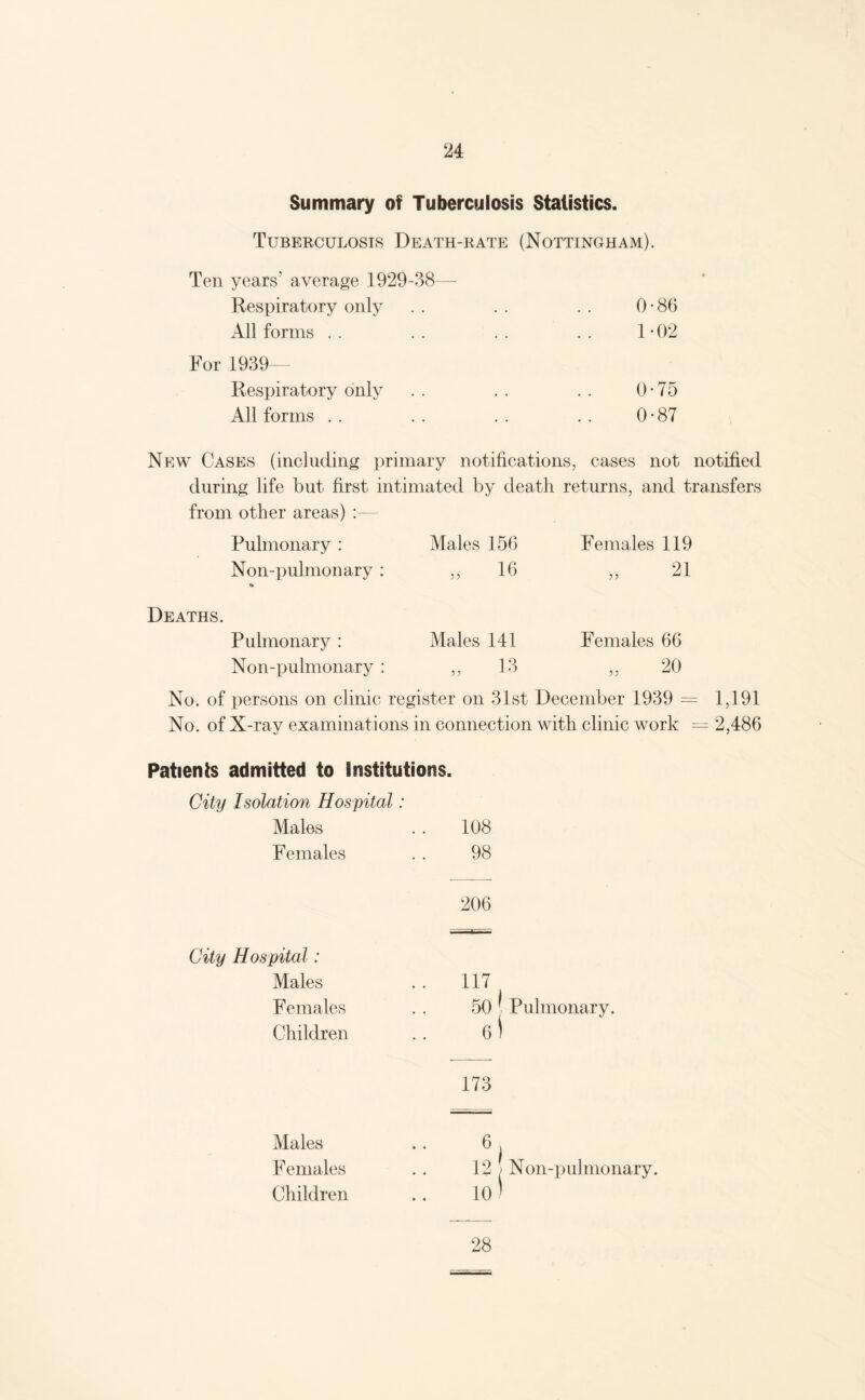 Summary of Tuberculosis Statistics. Tuberculosis Death-rate (Nottingham). Ten years’ average 1929-38— Respiratory only . . . . . . 0*86 All forms . . . . . . . . 1*02 For 1939— Respiratory only .. .. .. 0*75 All forms . . . . . . . . 0*87 New Cases (including primary notifications, cases not notified during life but first intimated by death returns, and transfers from other areas) :— Pulmonary : Males 15G Females 119 Non-pulmonary : * .. 16 21 Deaths. Pulmonary : Males 141 Females 66 Non-pulmonary : ■ > 13 „ 20 No. of persons on clinic register on 31st December 1939 = 1,191 No. of X-ray examinations in connection with clinic work — 2,486 Patients admitted to Institutions. City Isolation Hospital: Males 108 Females 98 206 City Hospital: Males Females Children 117 50 ! Pulmonary. 6) 173 Males Females h 12 } Non-puJmonary. Children 10 ) 28